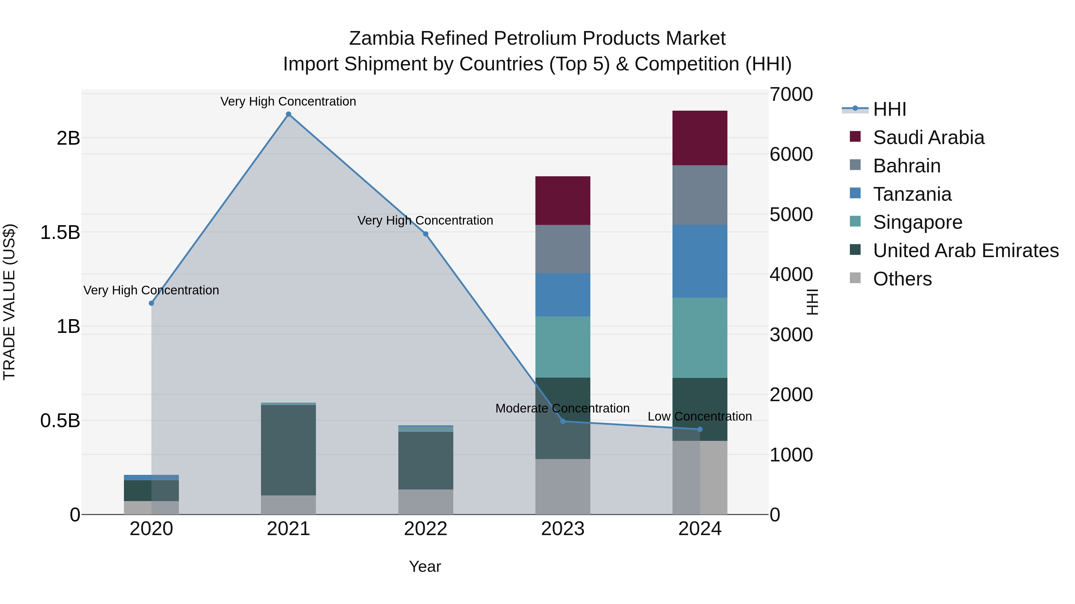 Zambia Refined Petrolium Products Market: Top 5 Importing Countries and Market Competition (HHI) Analysis
