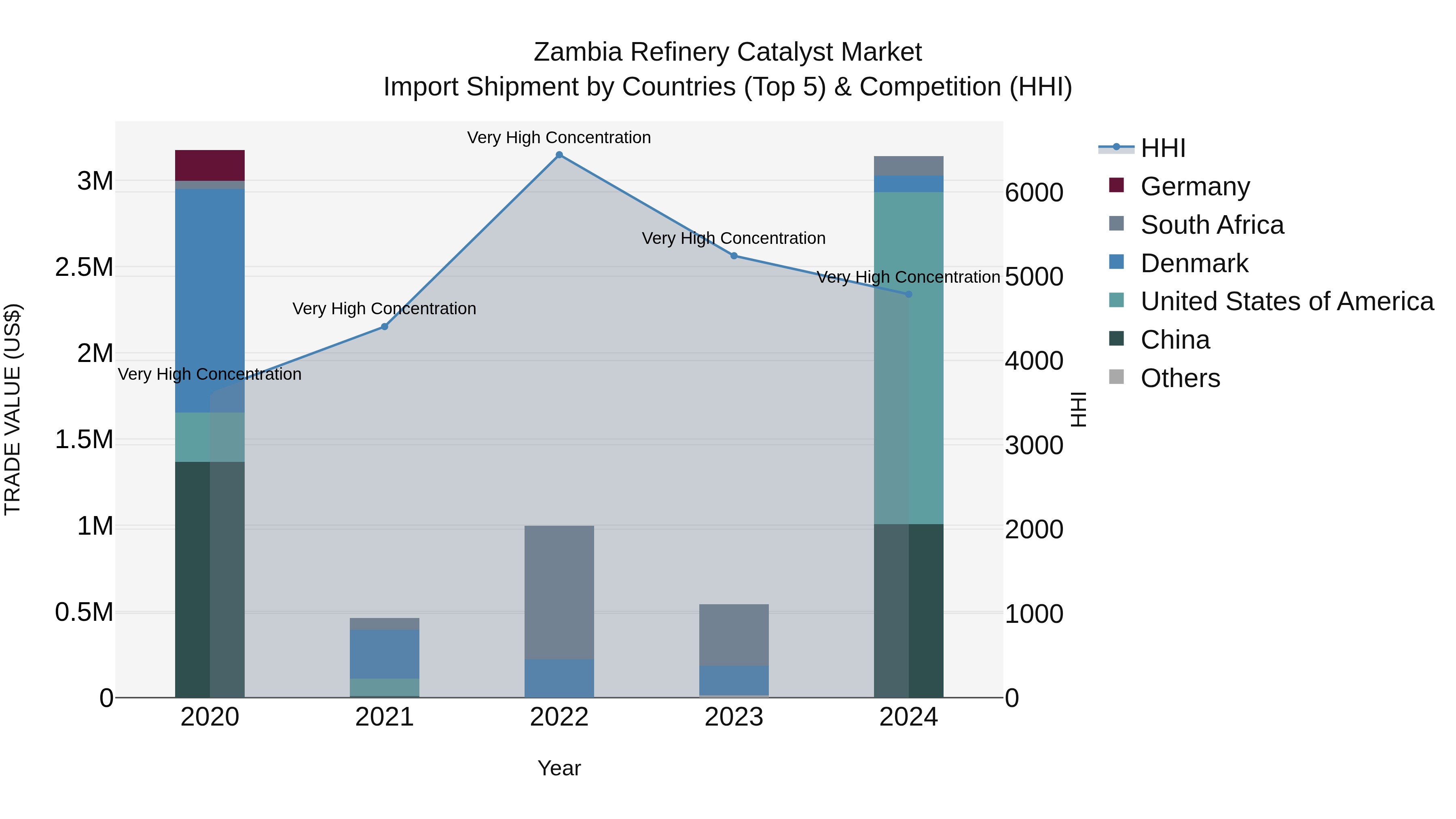 Zambia Refinery Catalyst Market: Top 5 Importing Countries and Market Competition (HHI) Analysis