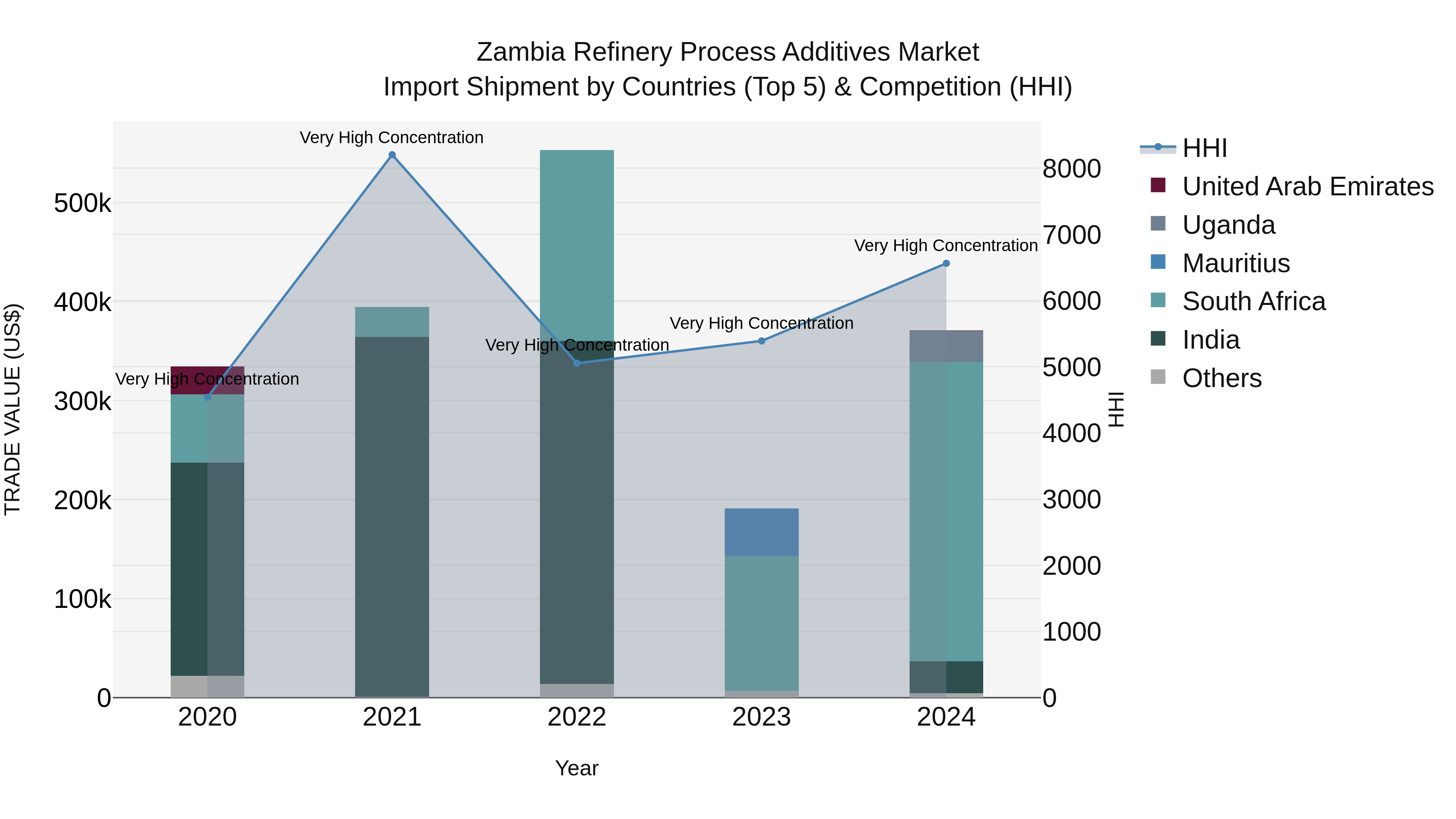 Zambia Refinery Process Additives Market: Top 5 Importing Countries and Market Competition (HHI) Analysis
