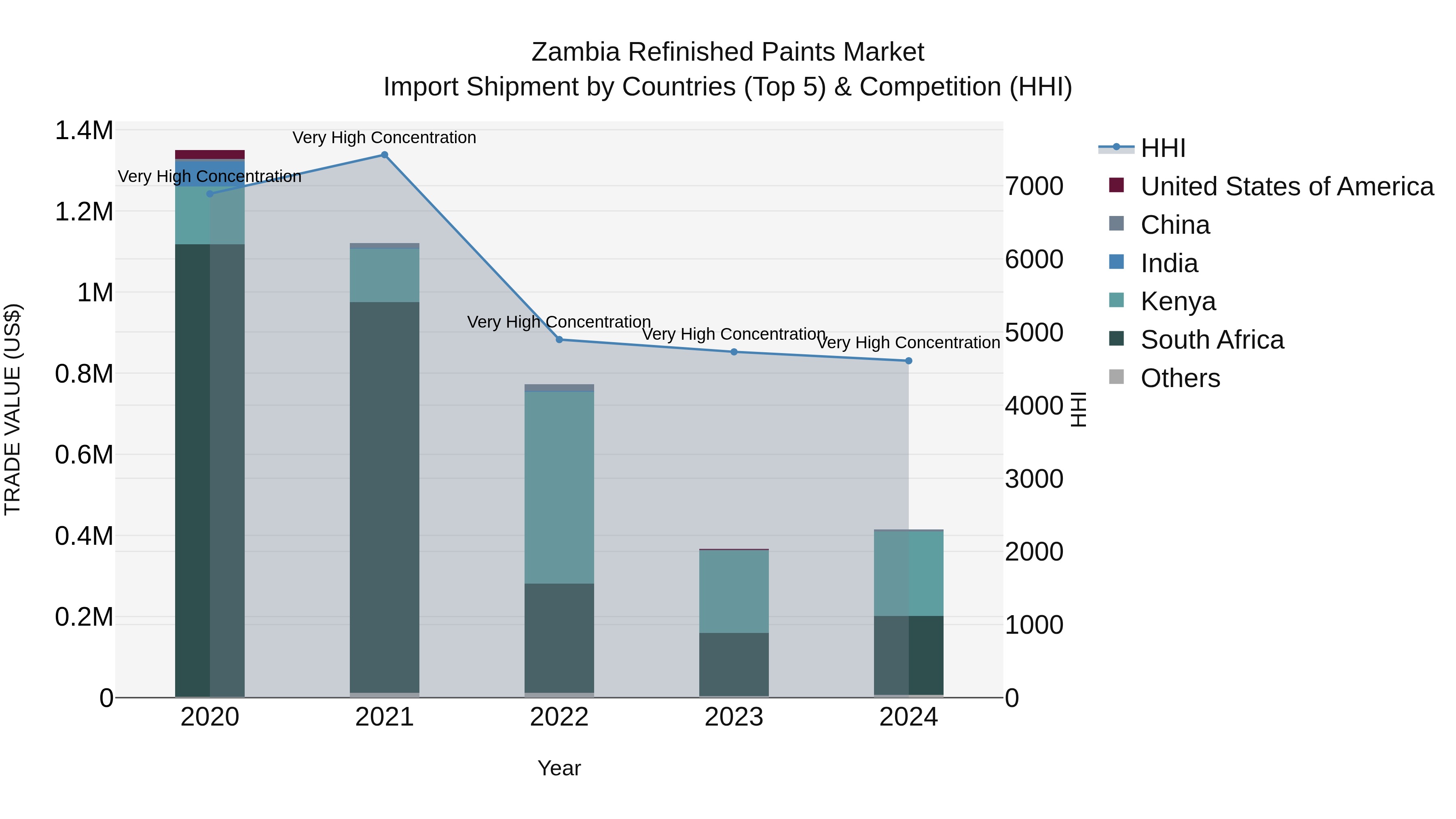 Zambia Refinished Paints Market: Top 5 Importing Countries and Market Competition (HHI) Analysis
