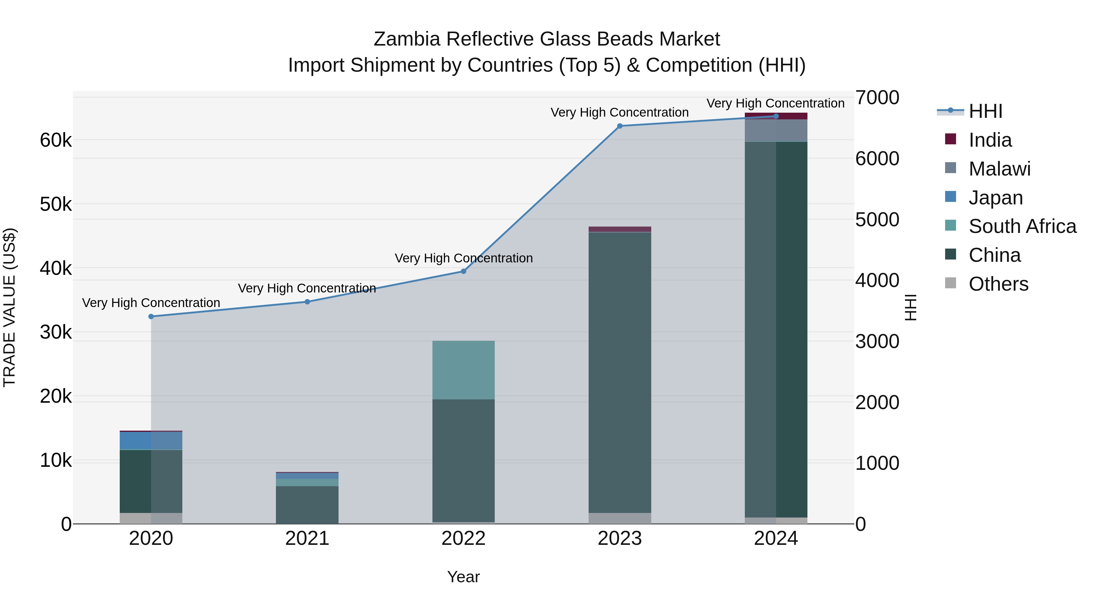 Zambia Reflective Glass Beads Market: Top 5 Importing Countries and Market Competition (HHI) Analysis
