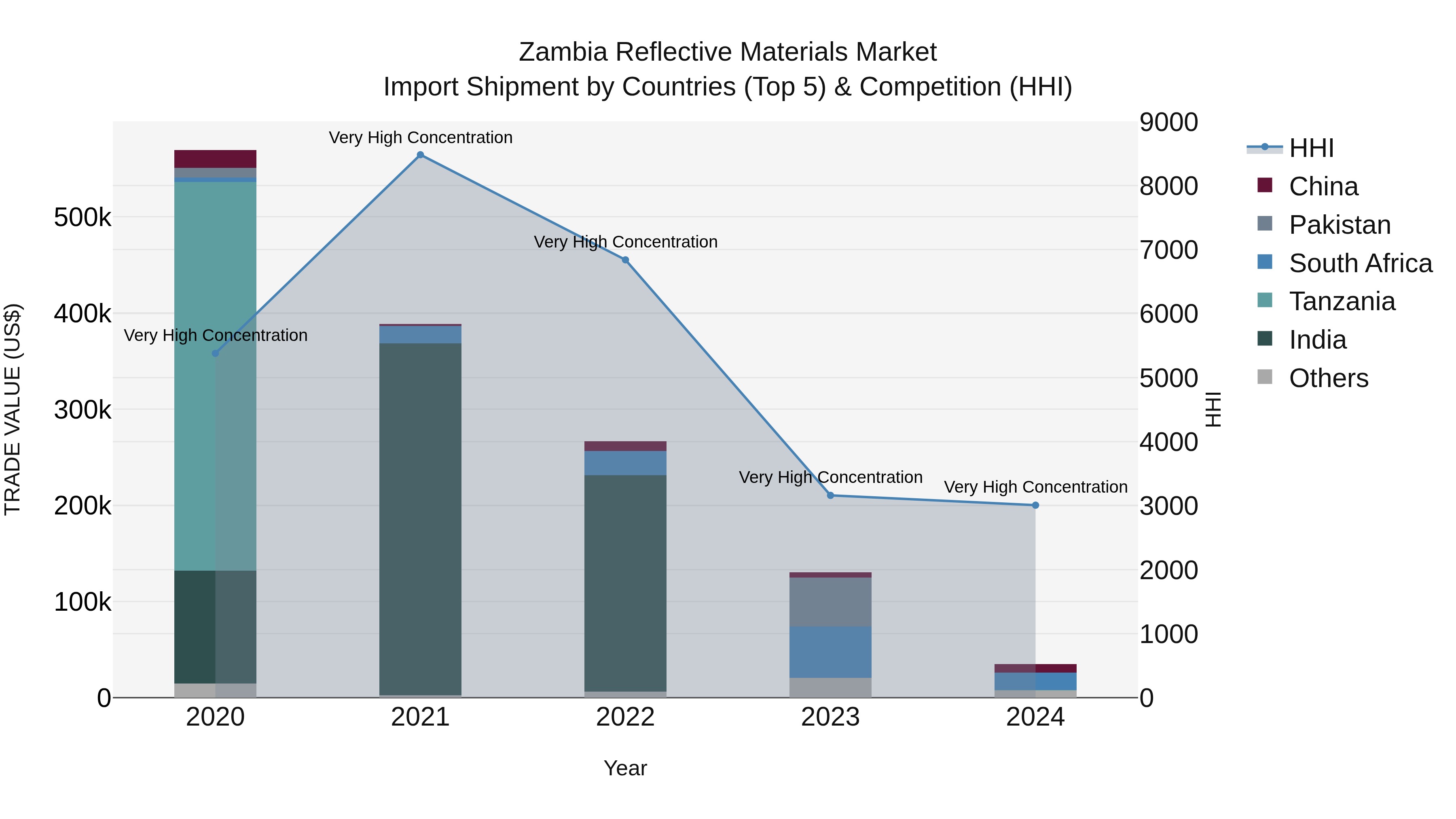 Zambia Reflective Materials Market: Top 5 Importing Countries and Market Competition (HHI) Analysis