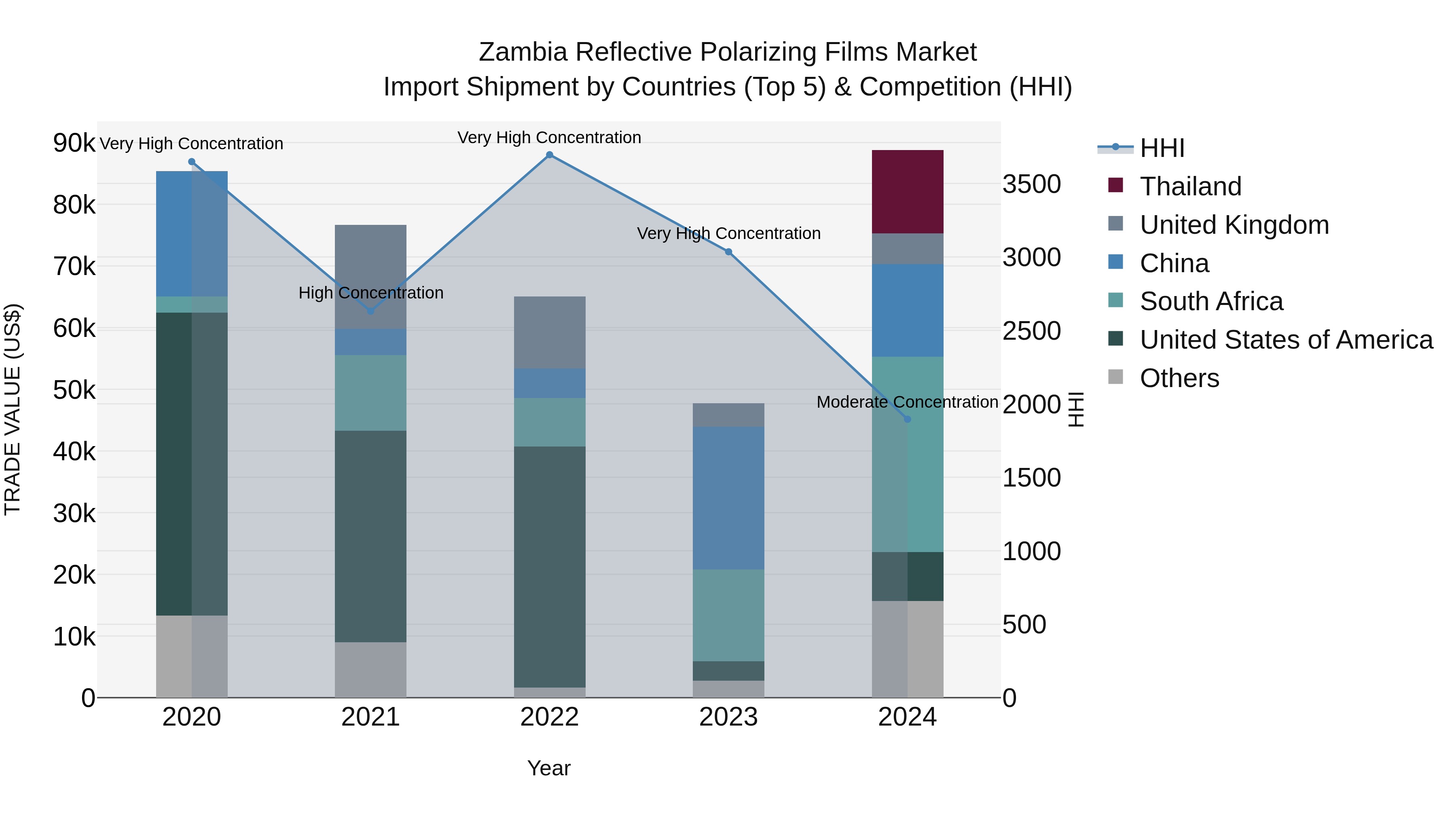 Zambia Reflective Polarizing Films Market: Top 5 Importing Countries and Market Competition (HHI) Analysis
