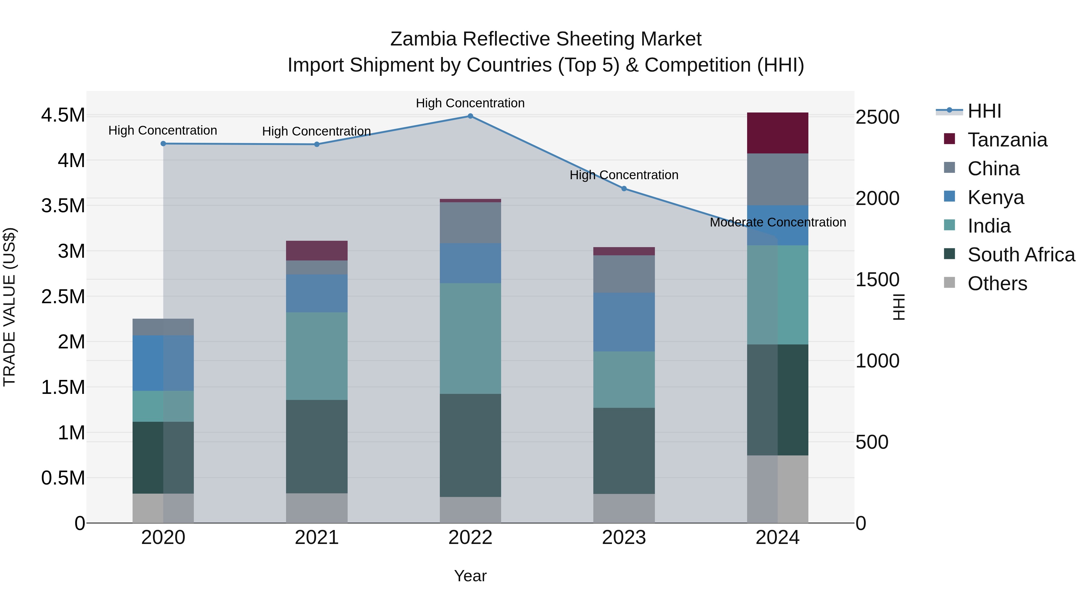 Zambia Reflective Sheeting Market: Top 5 Importing Countries and Market Competition (HHI) Analysis