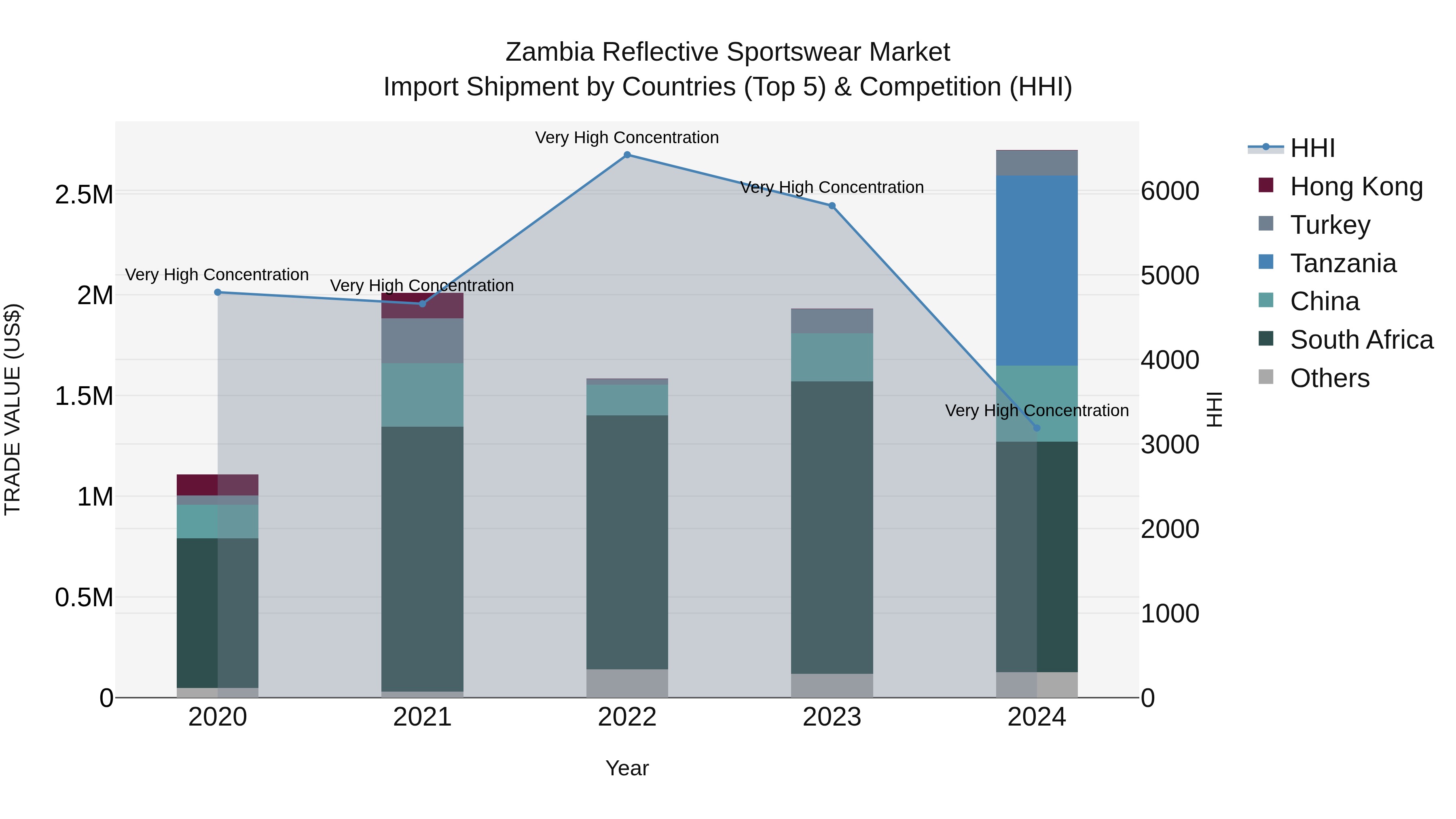 Zambia Reflective Sportswear Market: Top 5 Importing Countries and Market Competition (HHI) Analysis
