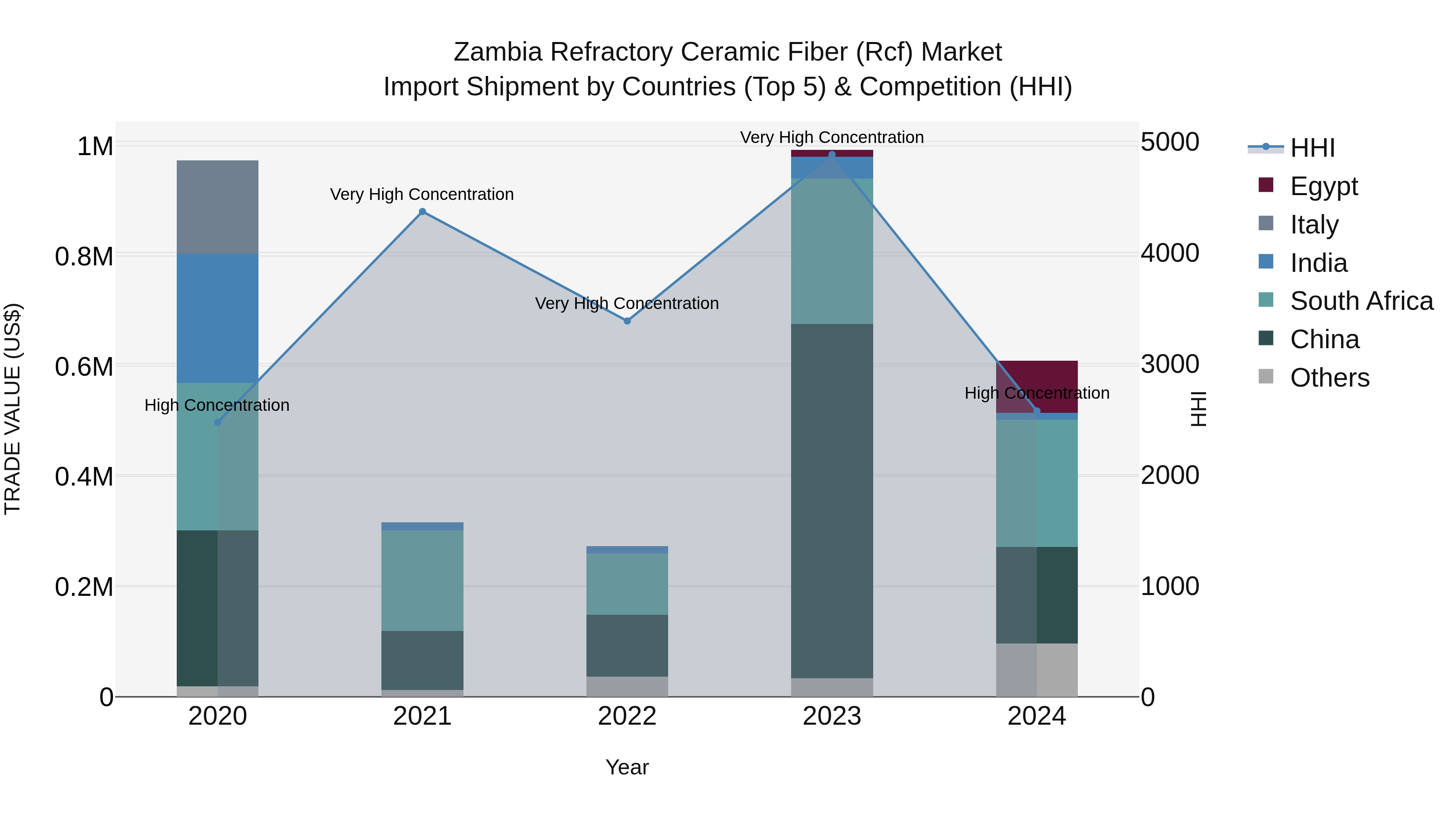 Zambia Refractory Ceramic Fiber (Rcf) Market: Top 5 Importing Countries and Market Competition (HHI) Analysis