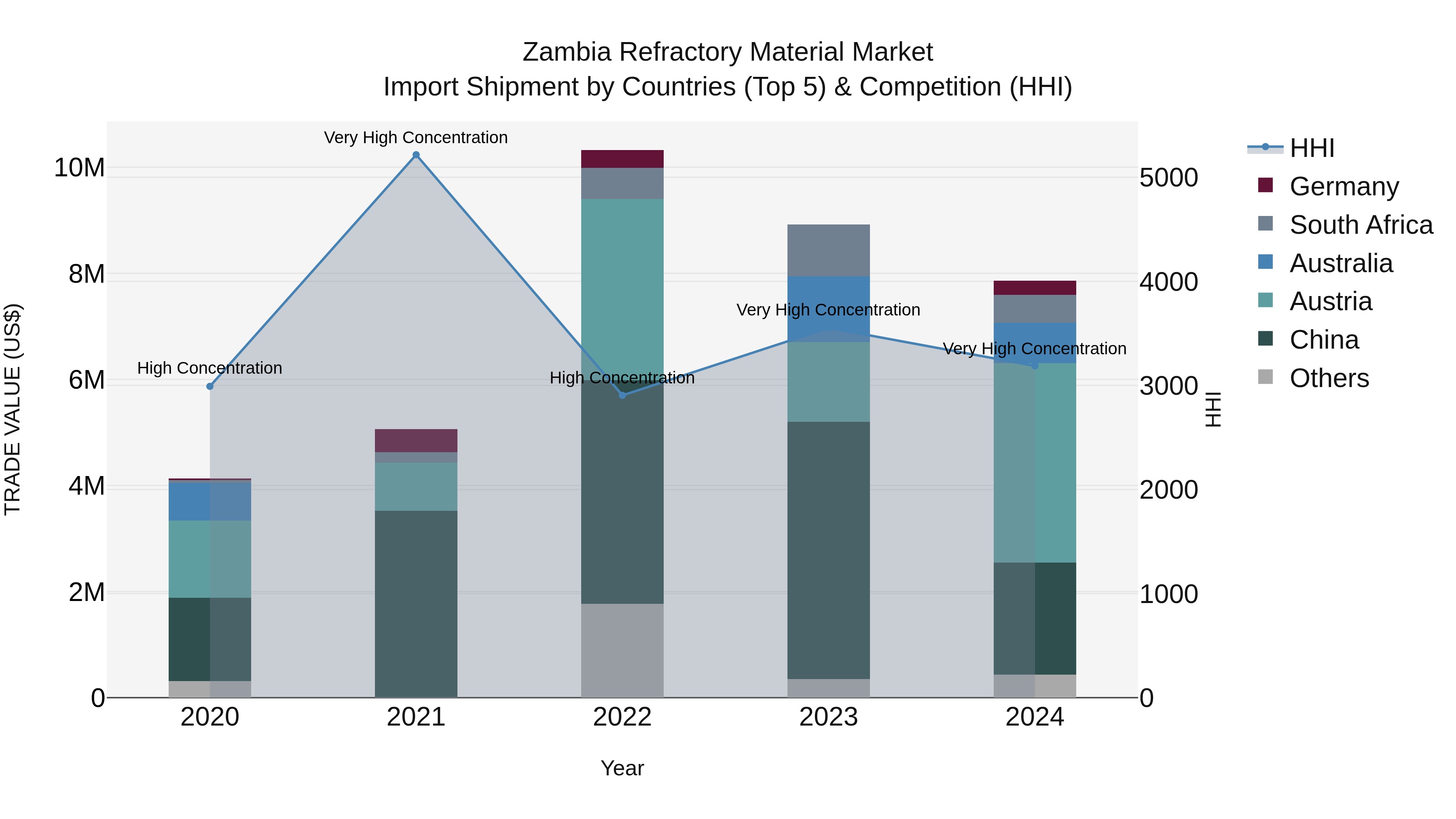 Zambia Refractory Material Market: Top 5 Importing Countries and Market Competition (HHI) Analysis