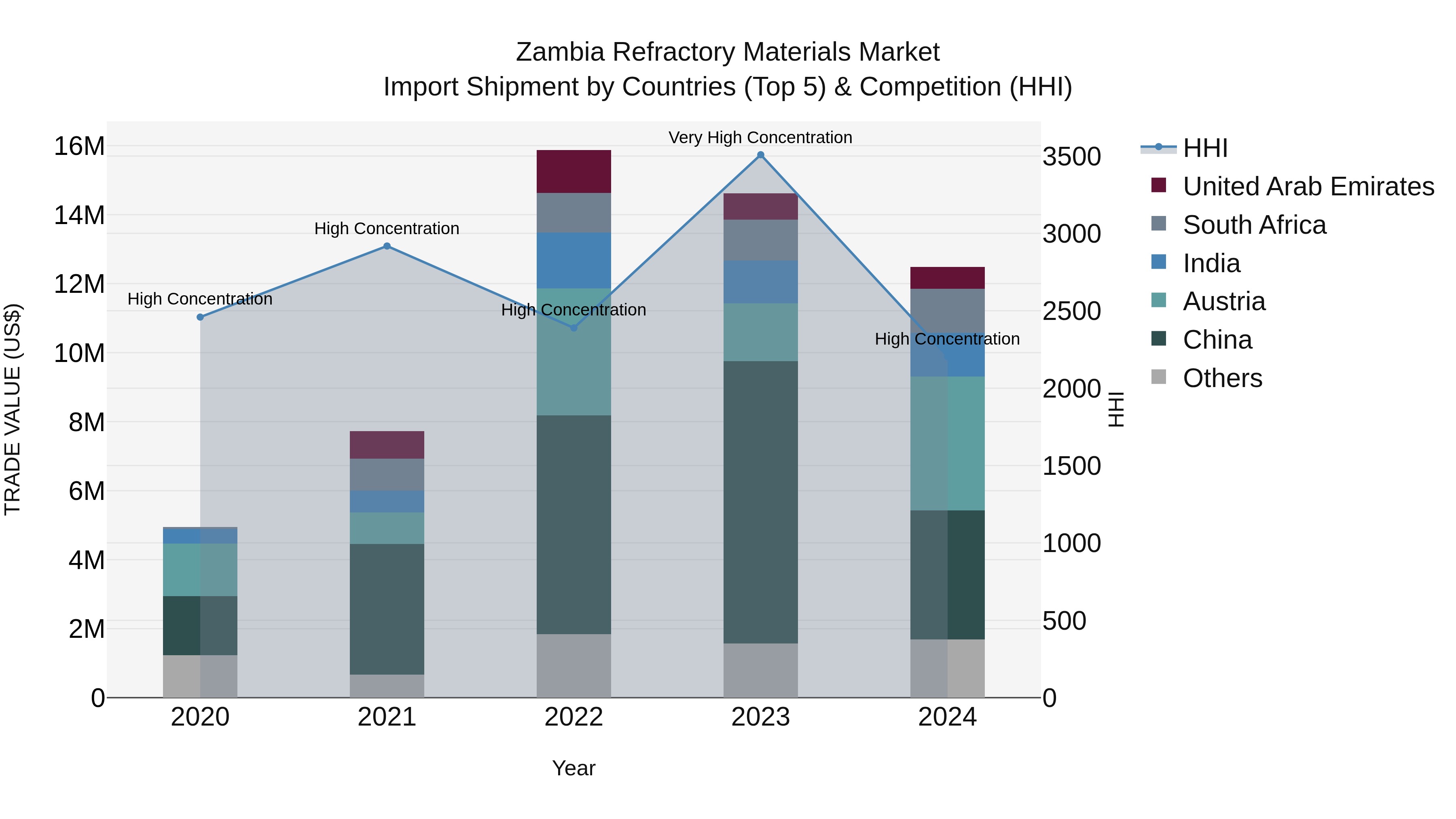 Zambia Refractory Materials Market: Top 5 Importing Countries and Market Competition (HHI) Analysis