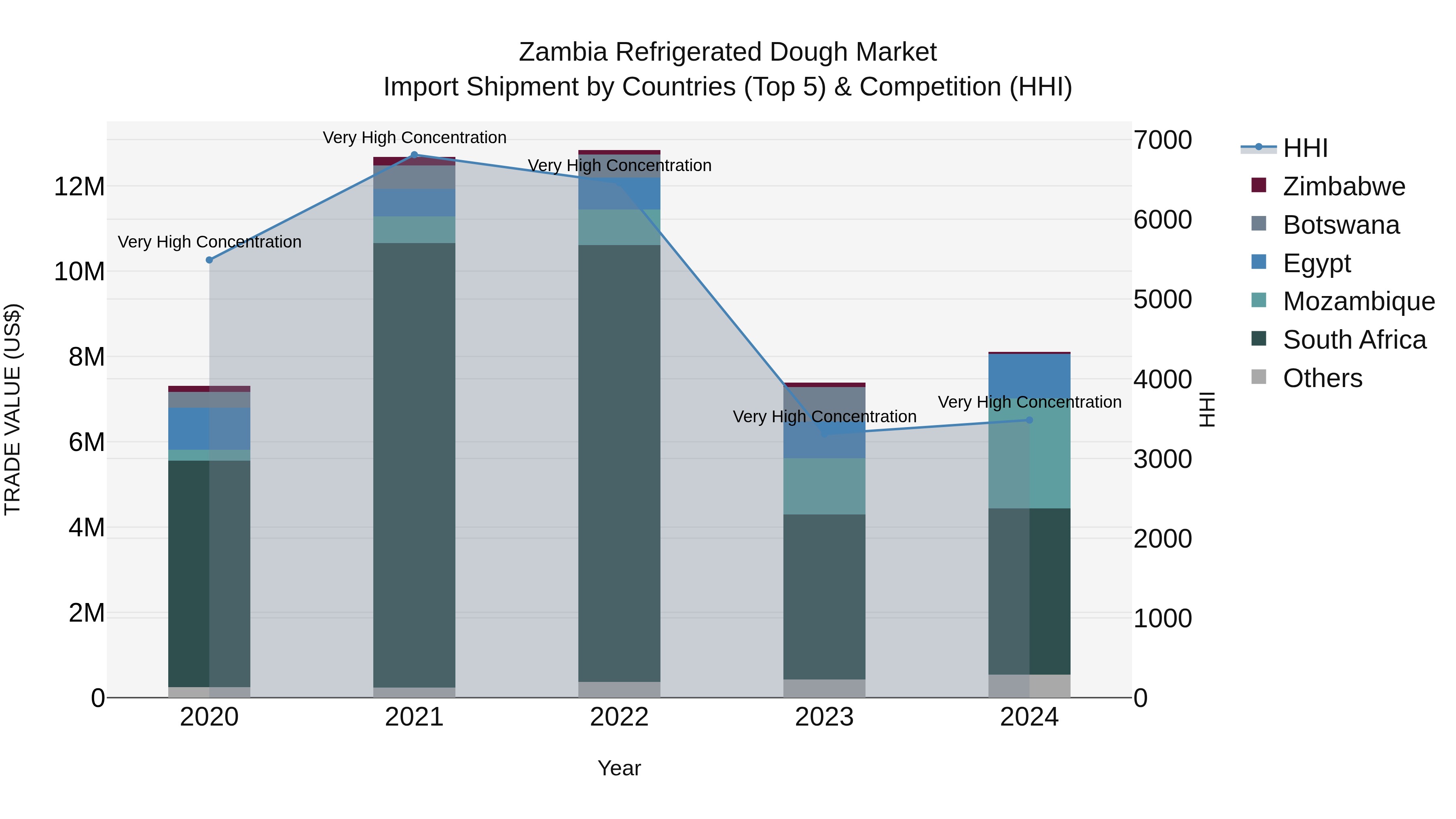 Zambia Refrigerated Dough Market: Top 5 Importing Countries and Market Competition (HHI) Analysis