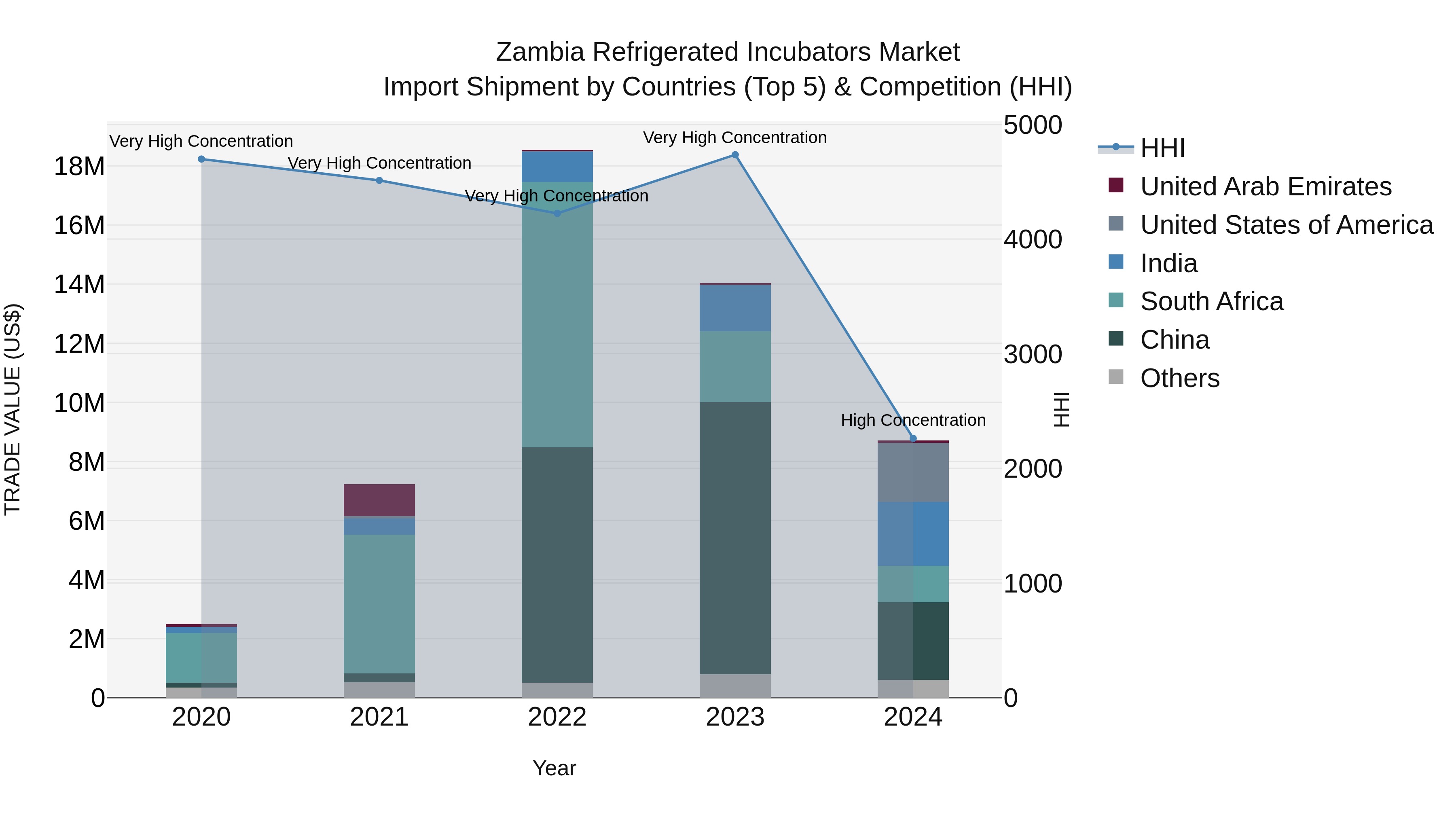 Zambia Refrigerated Incubators Market: Top 5 Importing Countries and Market Competition (HHI) Analysis