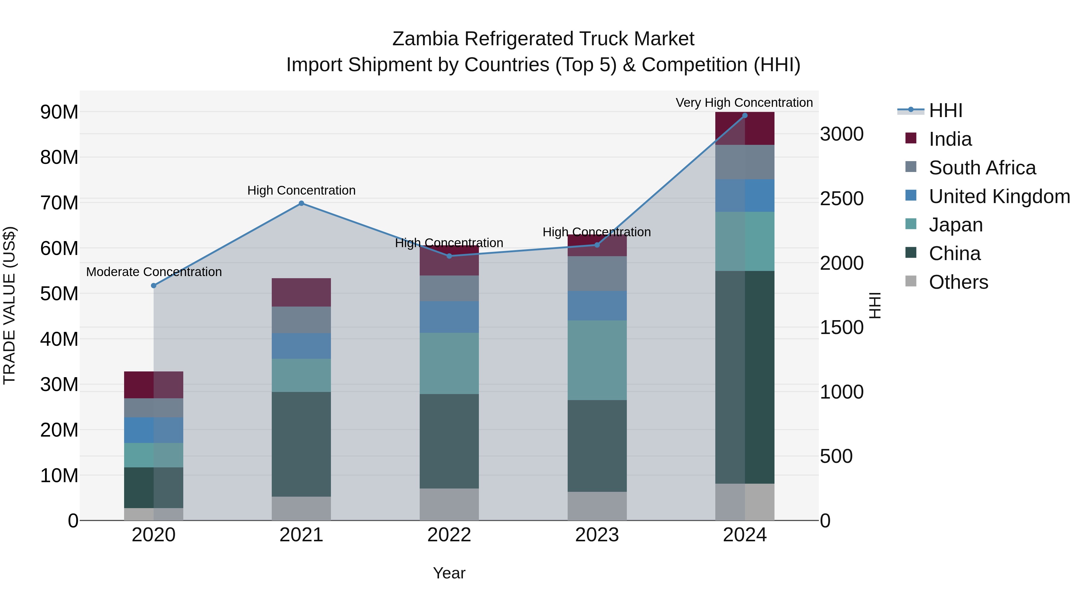 Zambia Refrigerated Truck Market: Top 5 Importing Countries and Market Competition (HHI) Analysis