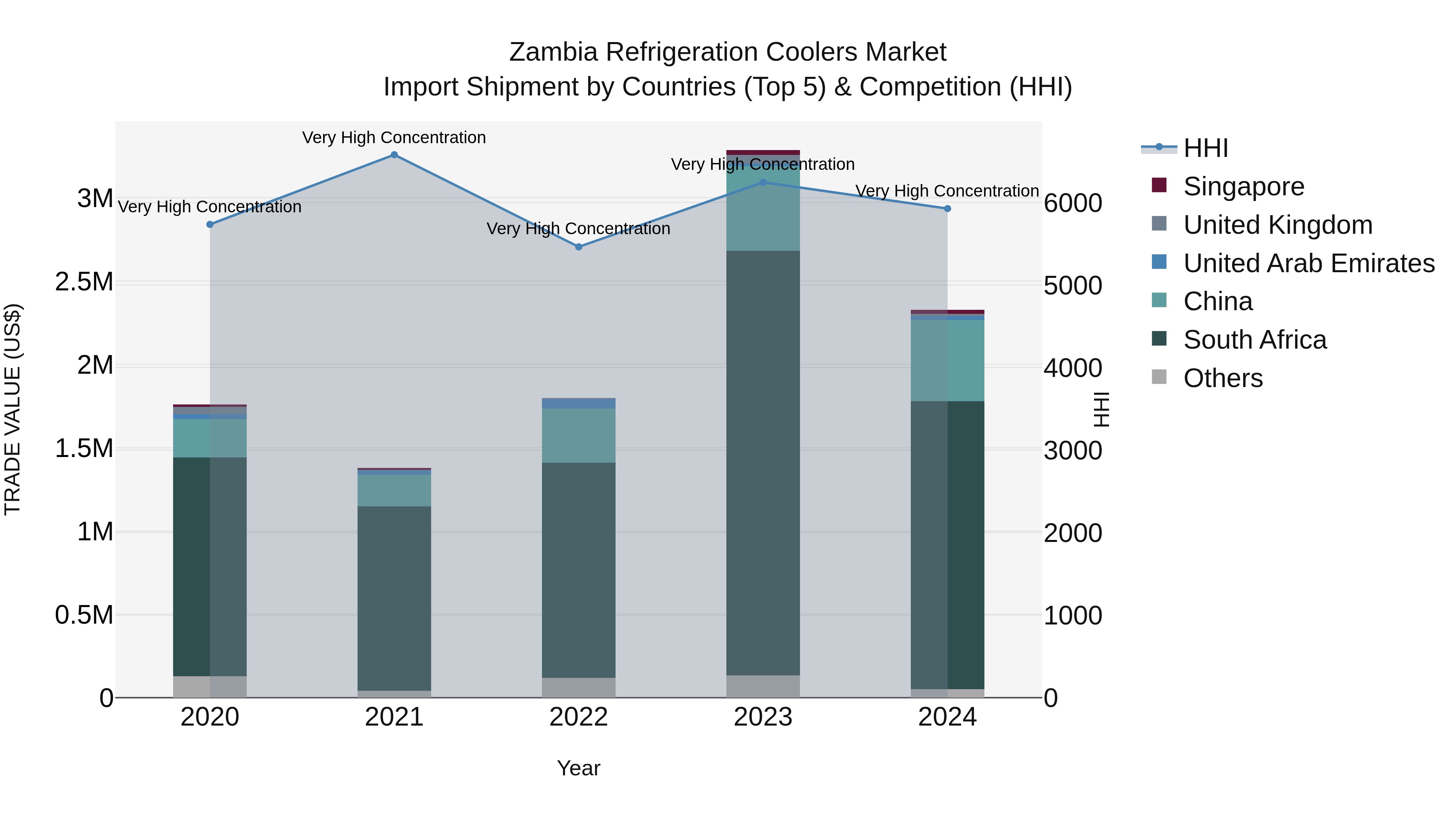 Zambia Refrigeration Coolers Market: Top 5 Importing Countries and Market Competition (HHI) Analysis