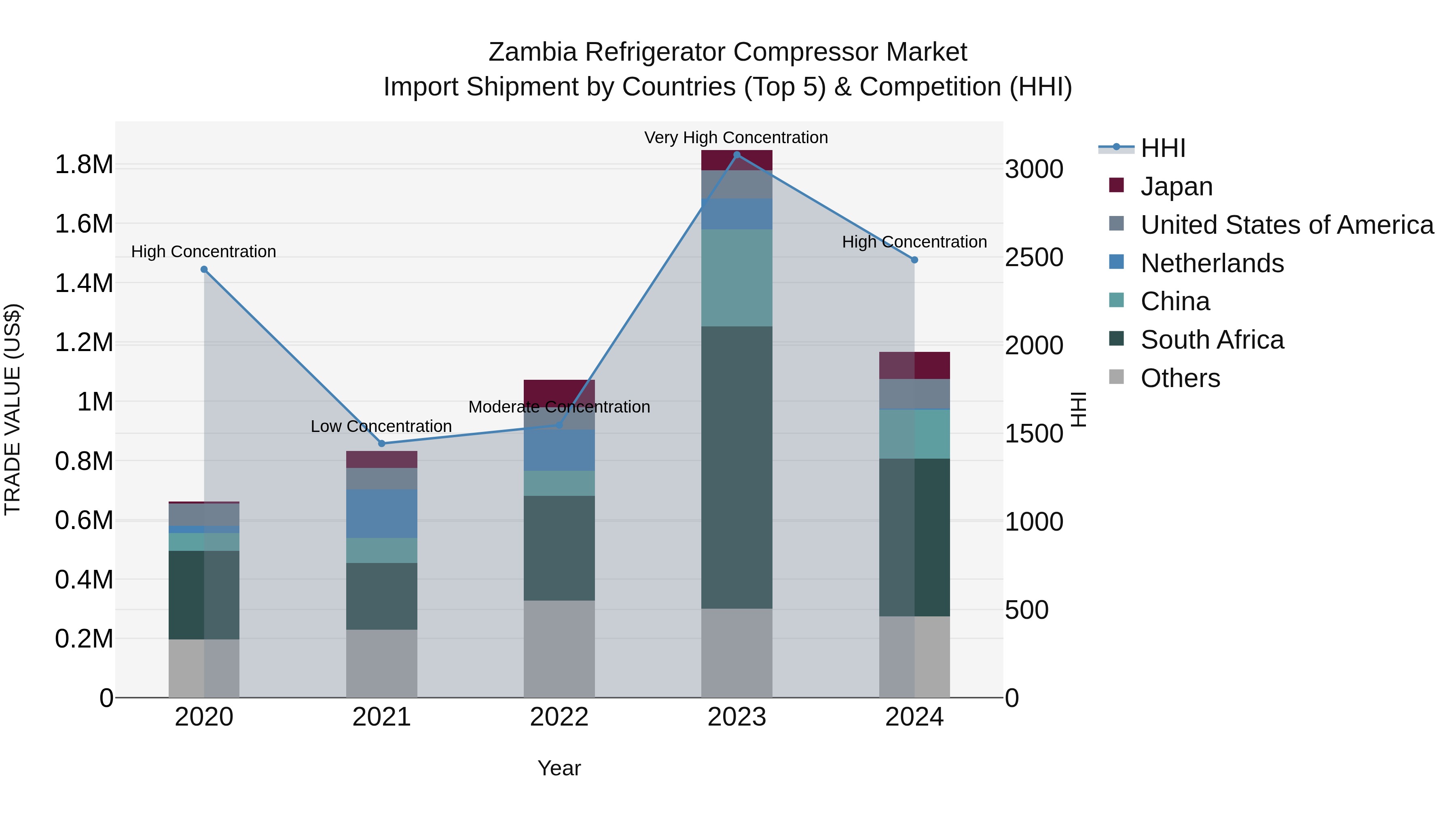 Zambia Refrigerator Compressor Market: Top 5 Importing Countries and Market Competition (HHI) Analysis