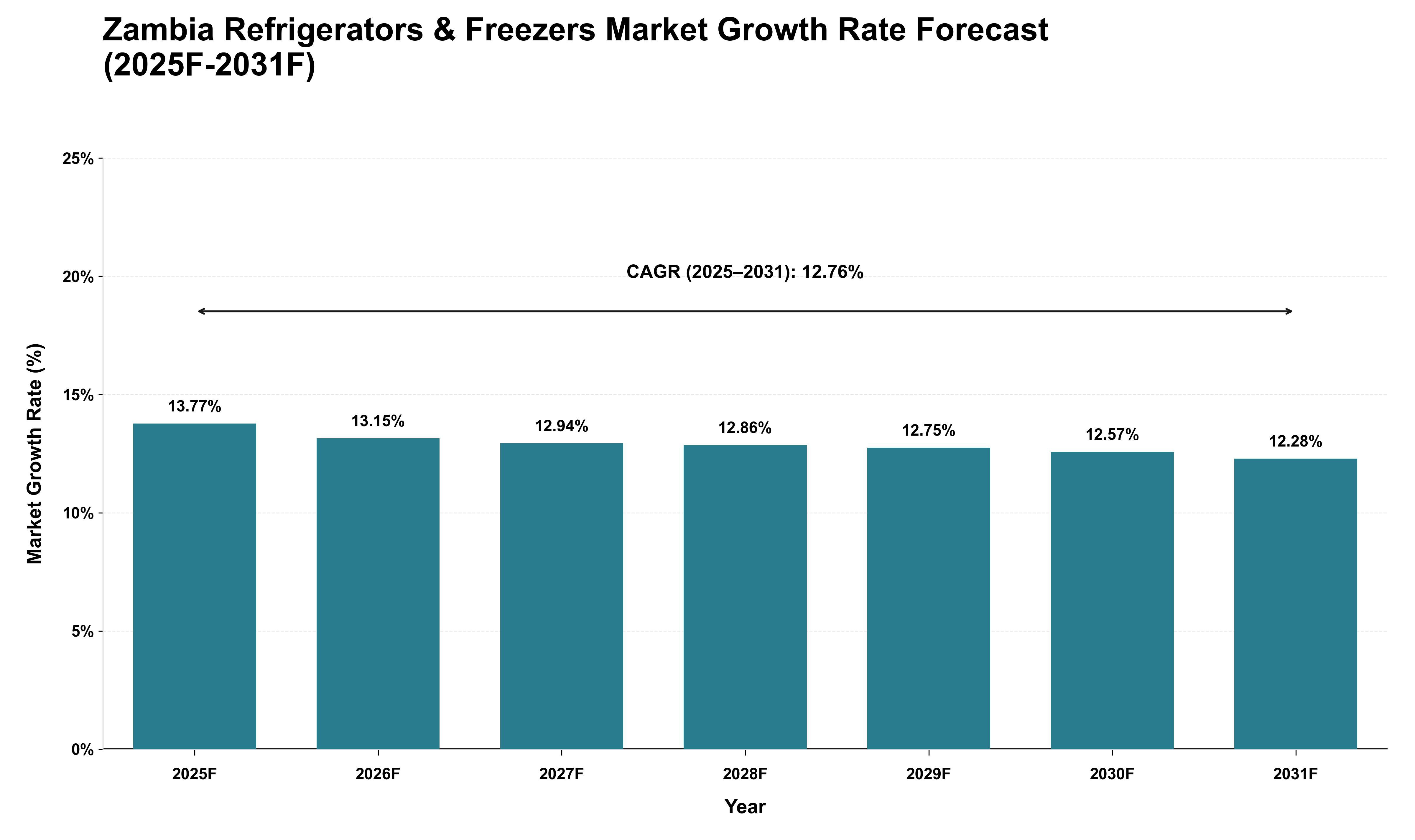 Zambia Refrigerators & Freezers Market Growth Rate Analysis (2025 - 2031)