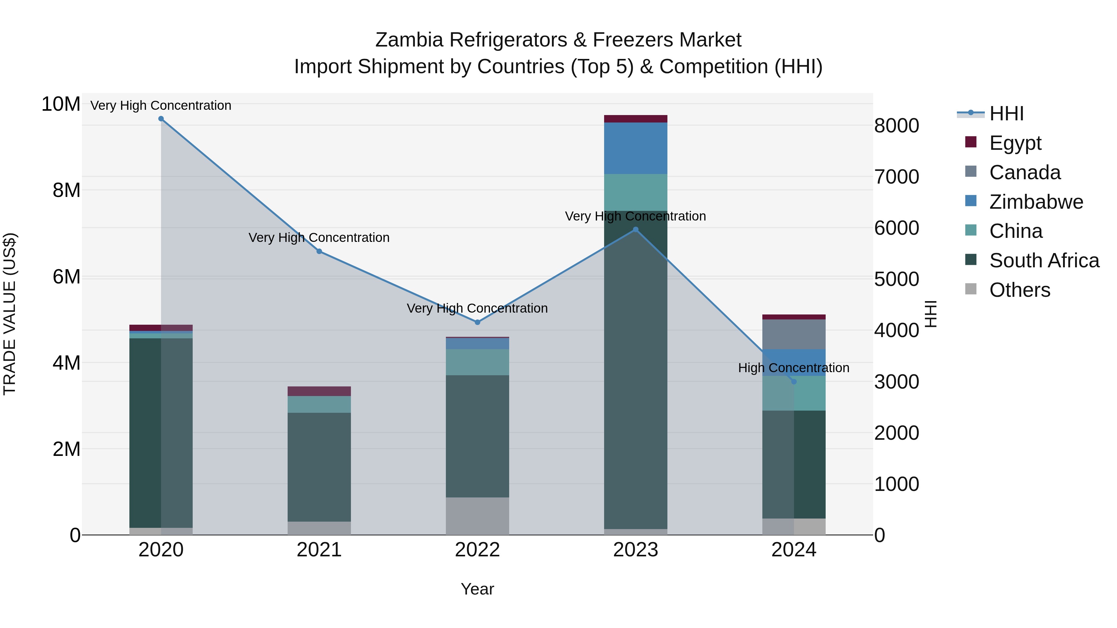 Zambia Refrigerators & Freezers Market: Top 5 Importing Countries and Market Competition (HHI) Analysis