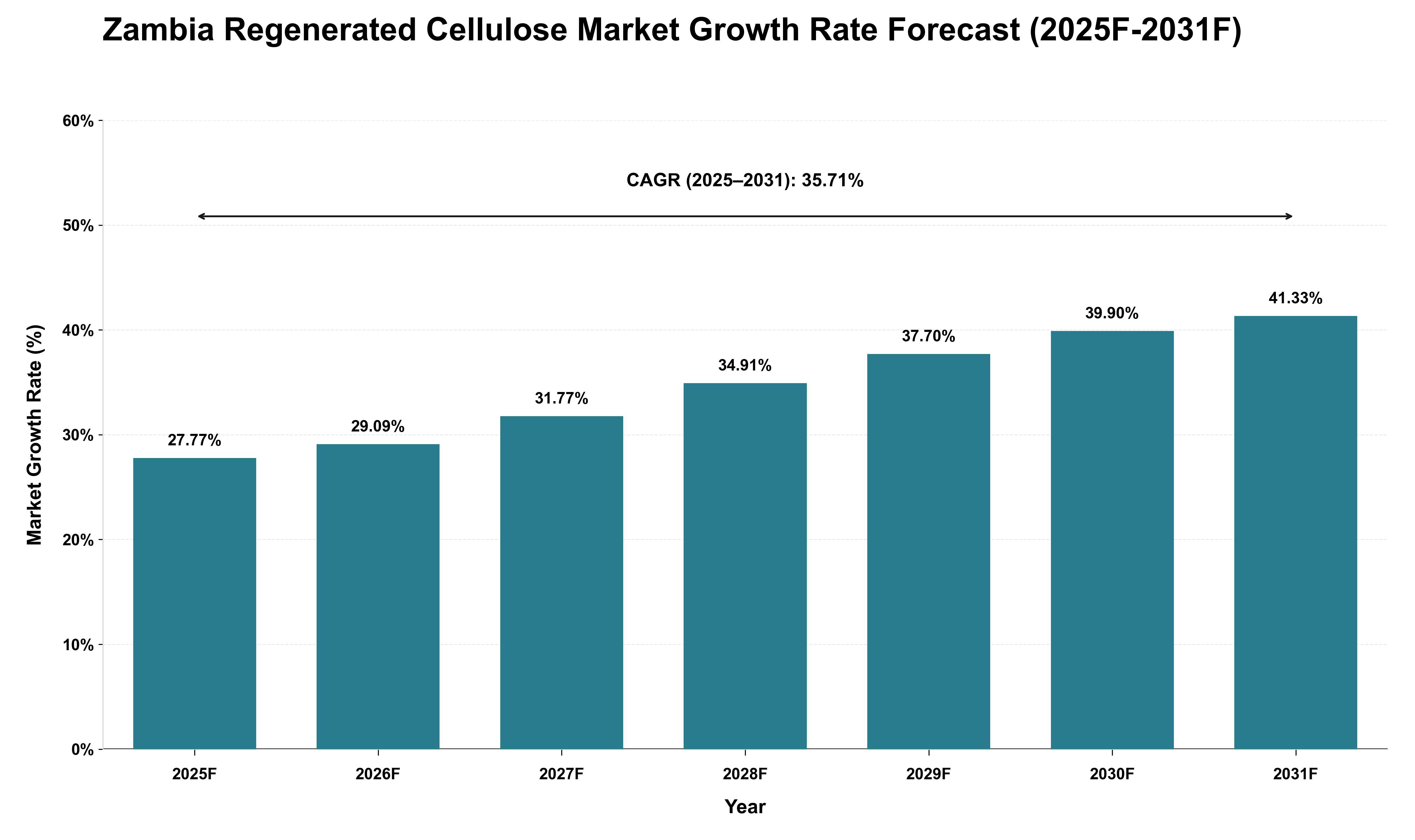 Zambia Regenerated Cellulose Market Growth Rate Analysis (2025 - 2031)