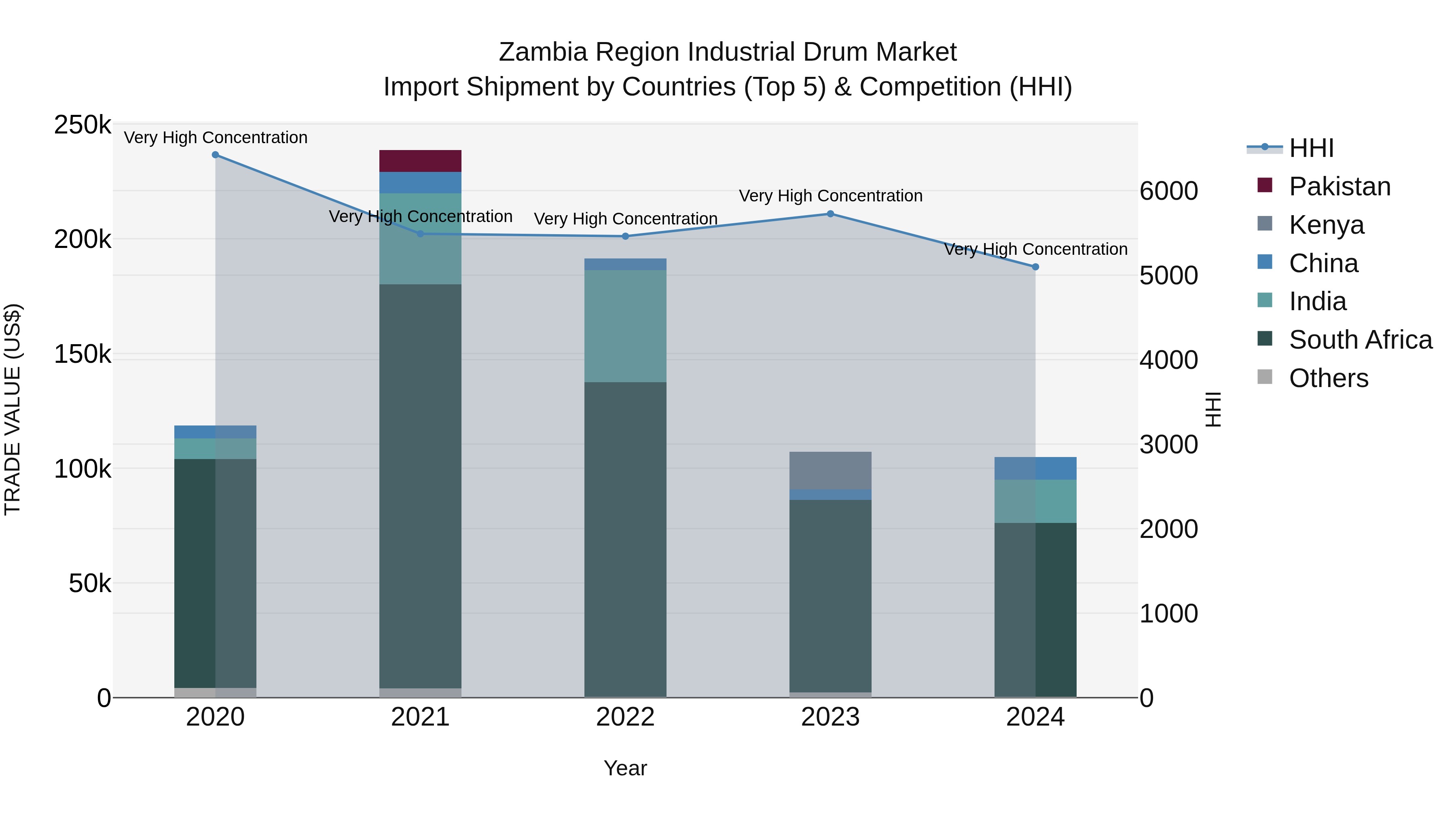 Zambia Region Industrial Drum Market: Top 5 Importing Countries and Market Competition (HHI) Analysis