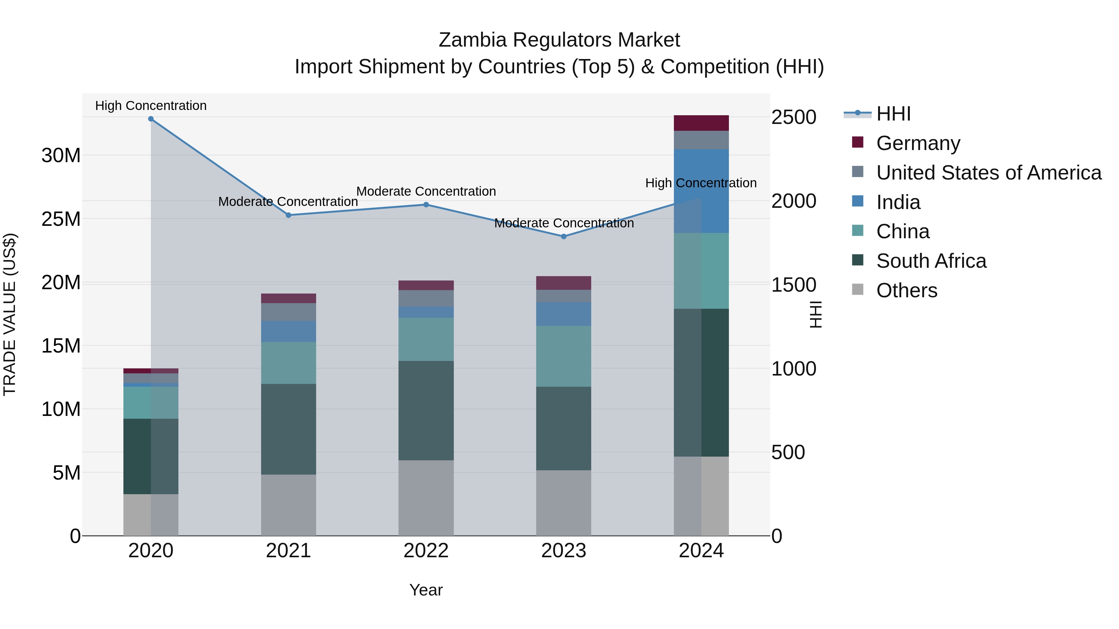 Zambia Regulators Market: Top 5 Importing Countries and Market Competition (HHI) Analysis