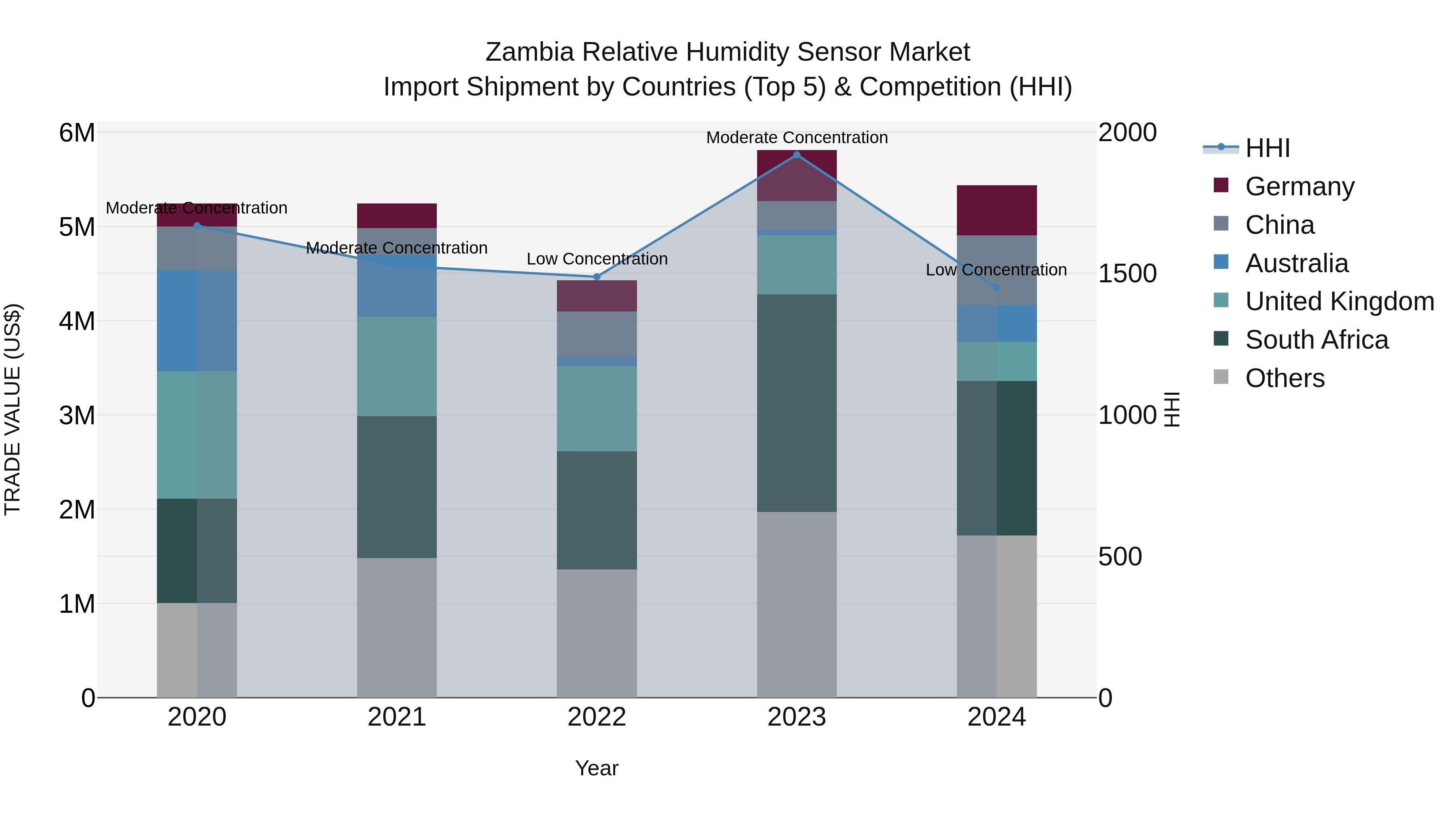 Zambia Relative Humidity Sensor Market: Top 5 Importing Countries and Market Competition (HHI) Analysis
