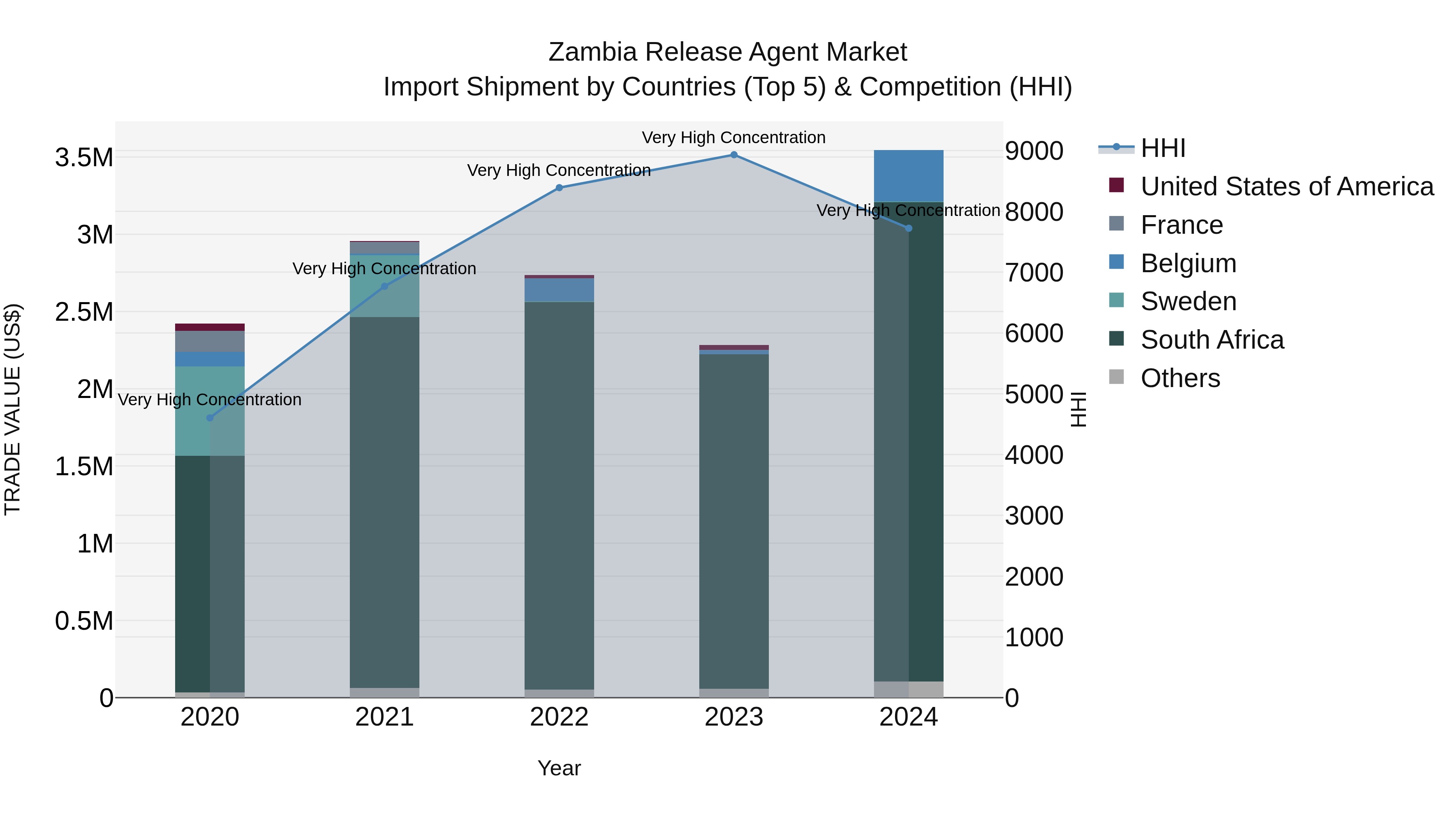 Zambia Release Agent Market: Top 5 Importing Countries and Market Competition (HHI) Analysis