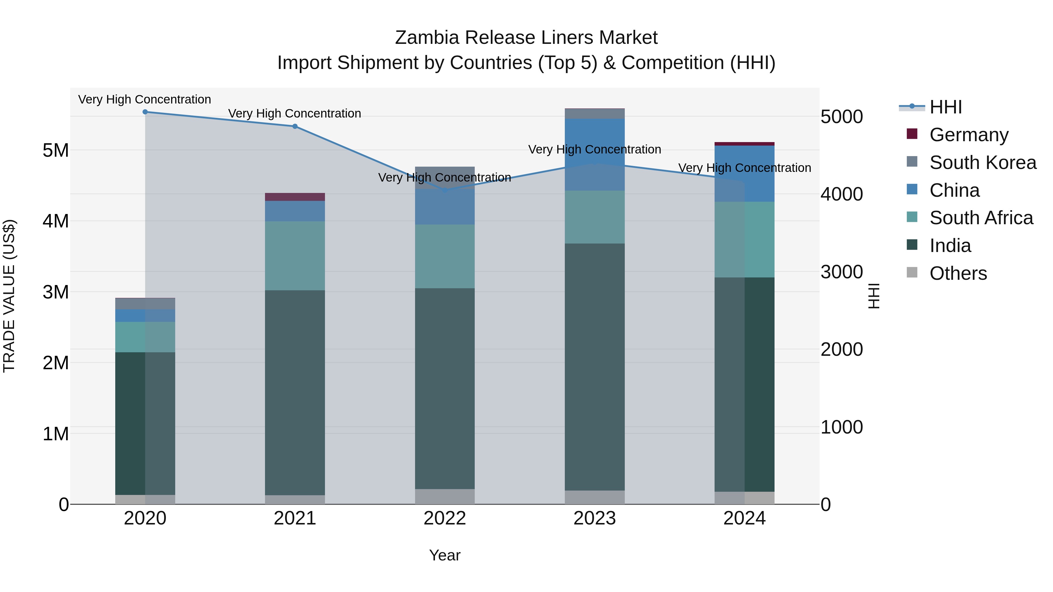 Zambia Release Liners Market: Top 5 Importing Countries and Market Competition (HHI) Analysis