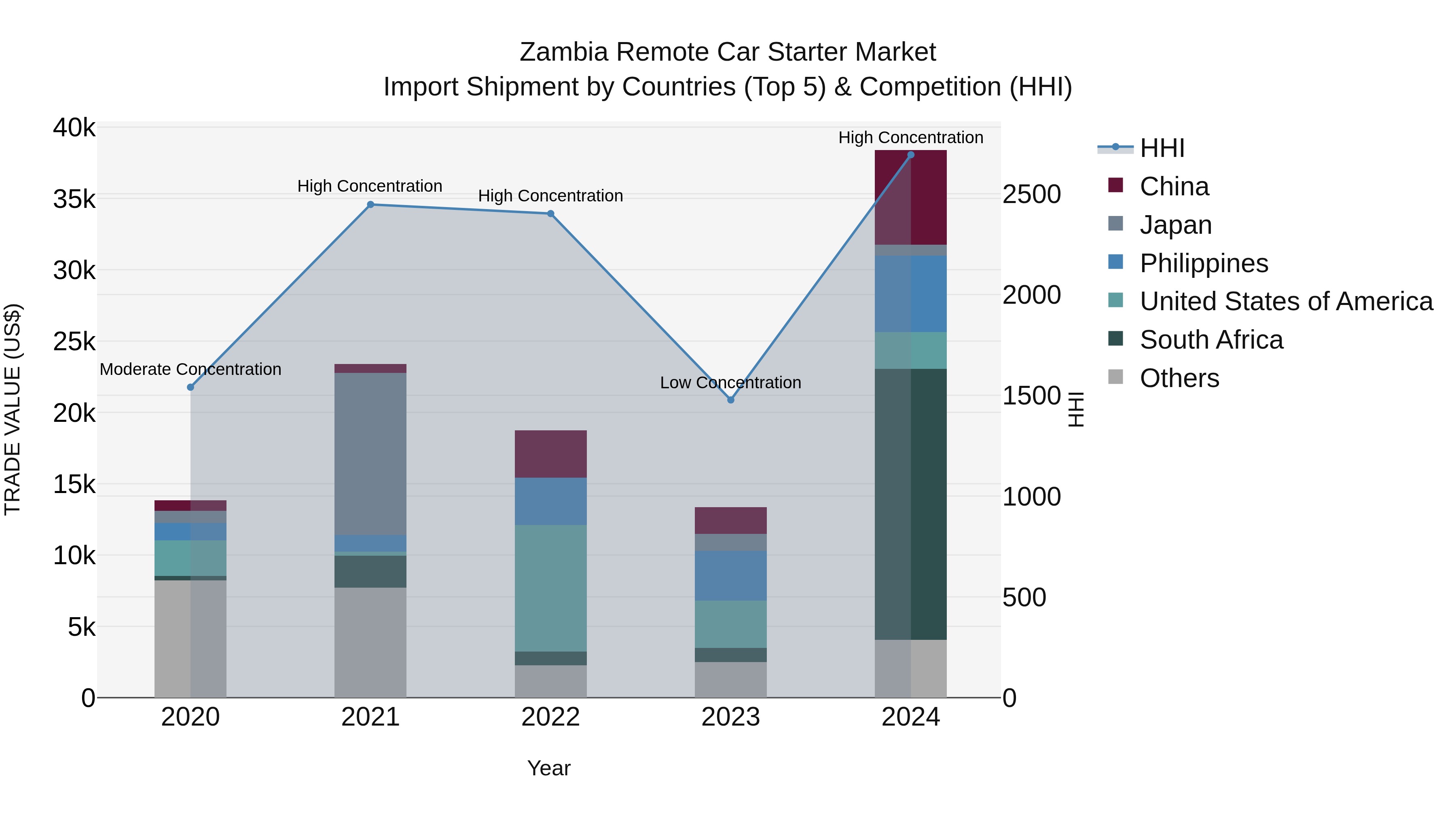 Zambia Remote Car Starter Market: Top 5 Importing Countries and Market Competition (HHI) Analysis
