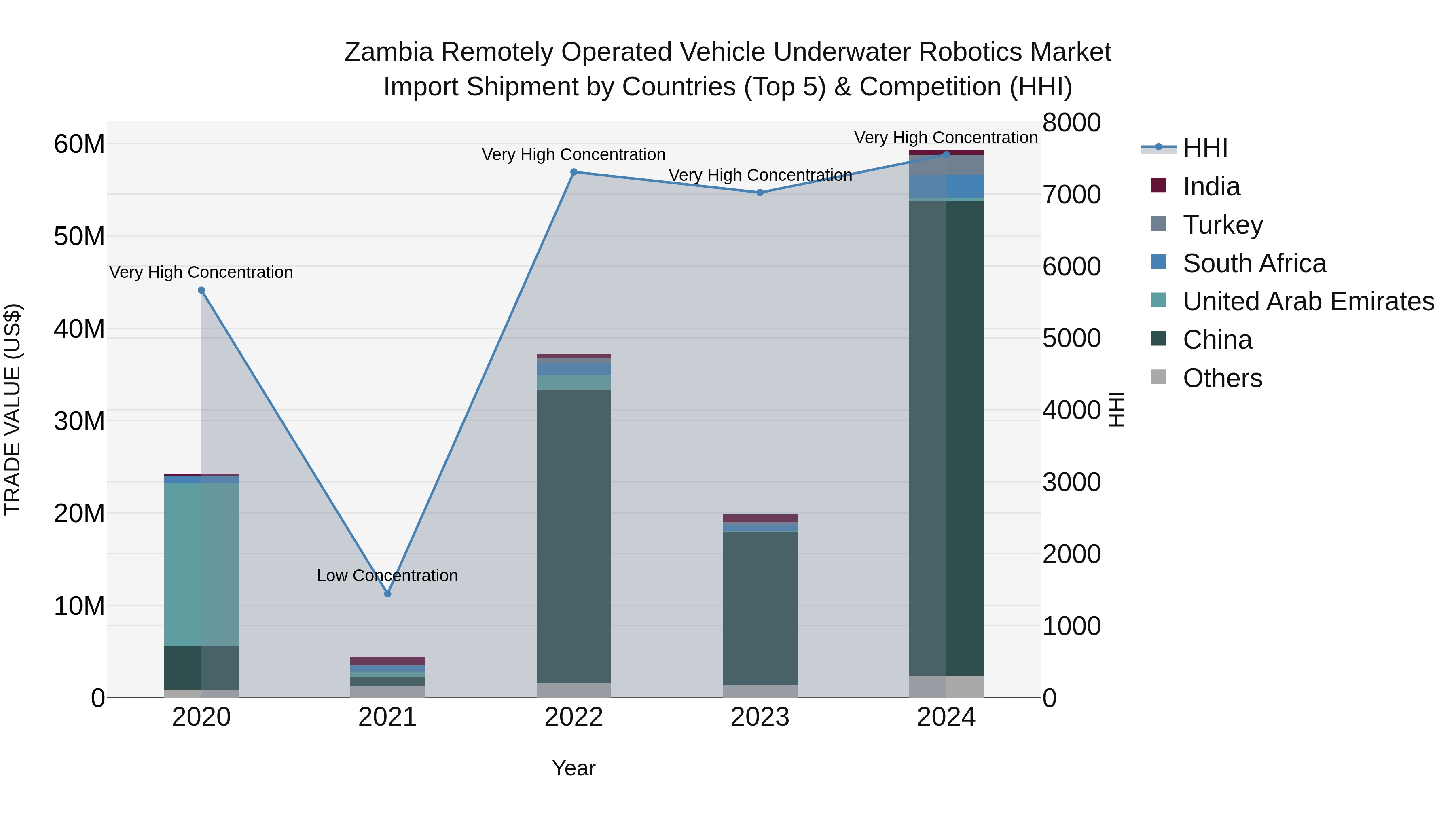 Zambia Remotely Operated Vehicle Underwater Robotics Market: Top 5 Importing Countries and Market Competition (HHI) Analysis