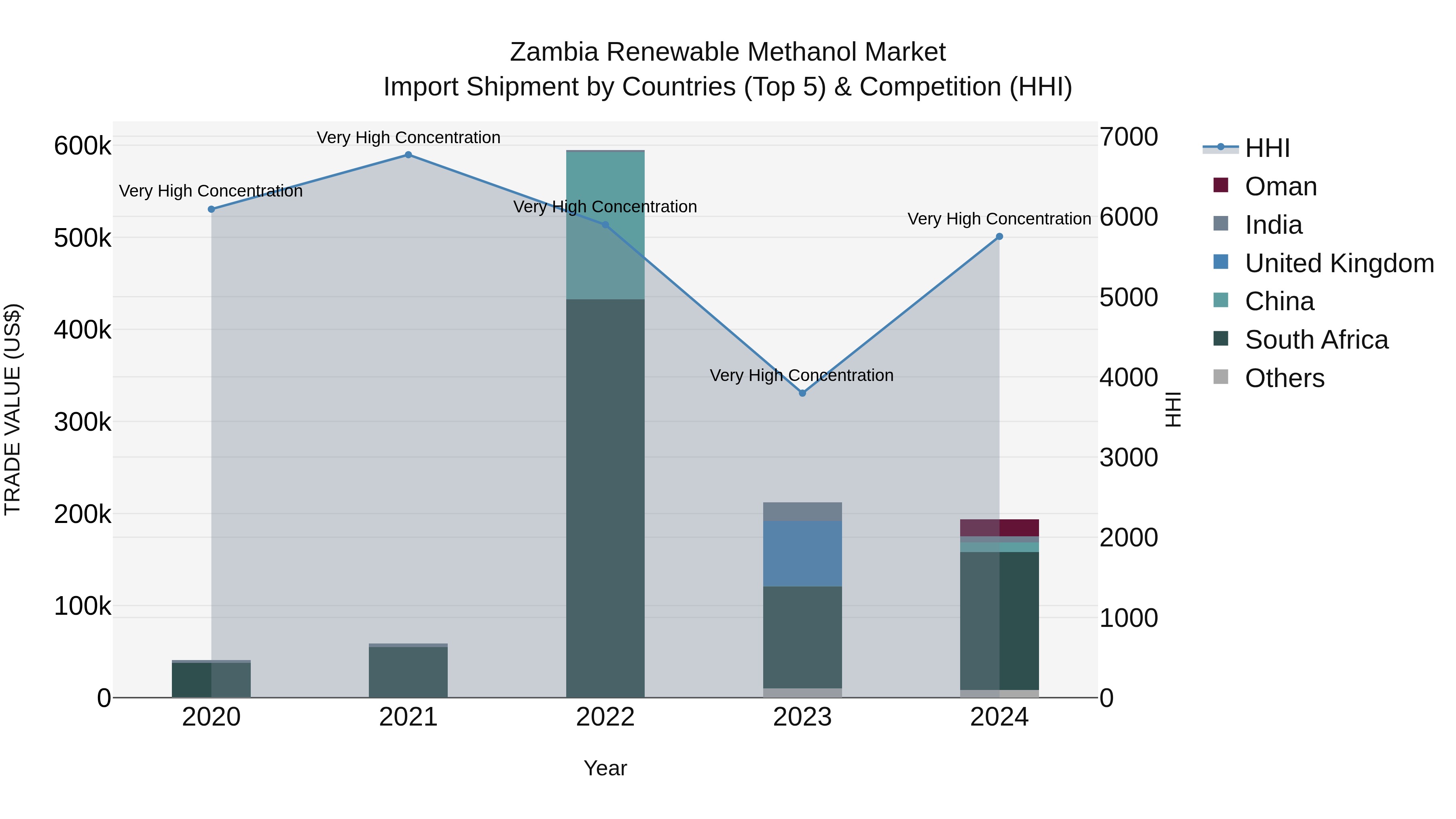 Zambia Renewable Methanol Market: Top 5 Importing Countries and Market Competition (HHI) Analysis