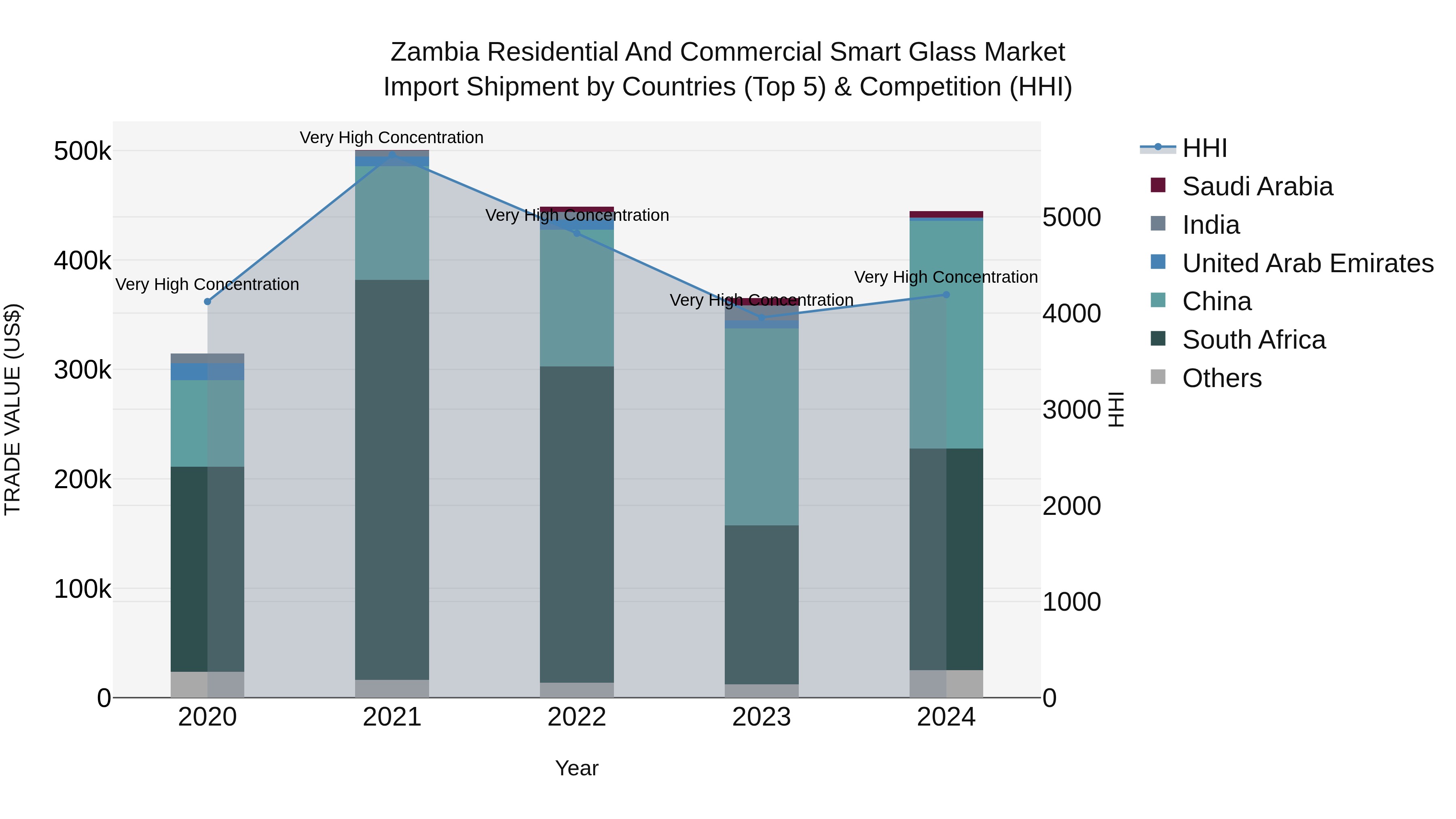 Zambia Residential and Commercial Smart Glass Market: Top 5 Importing Countries and Market Competition (HHI) Analysis