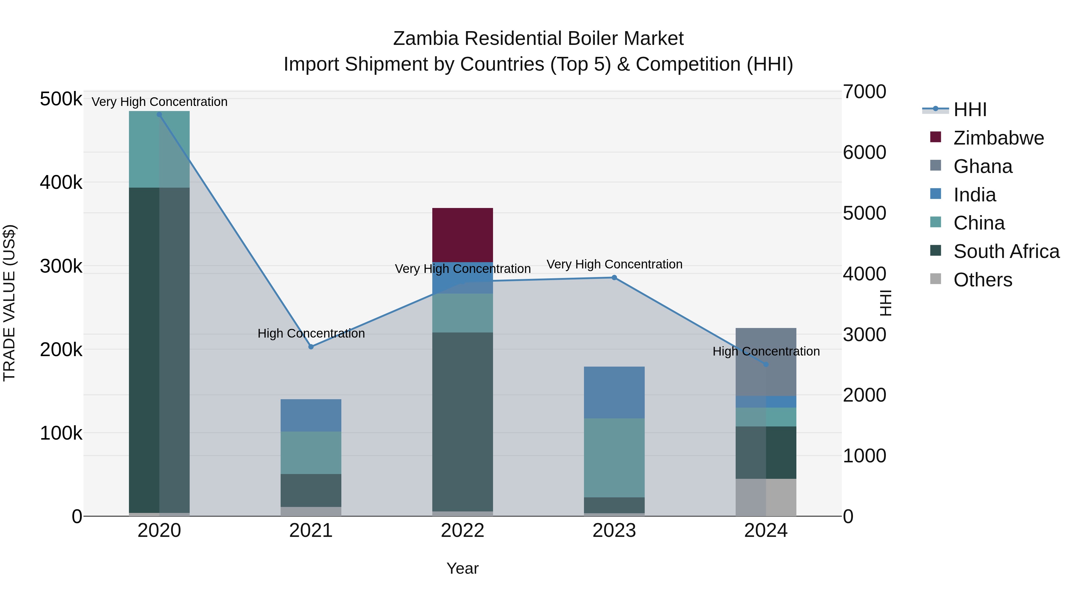 Zambia Residential Boiler Market: Top 5 Importing Countries and Market Competition (HHI) Analysis