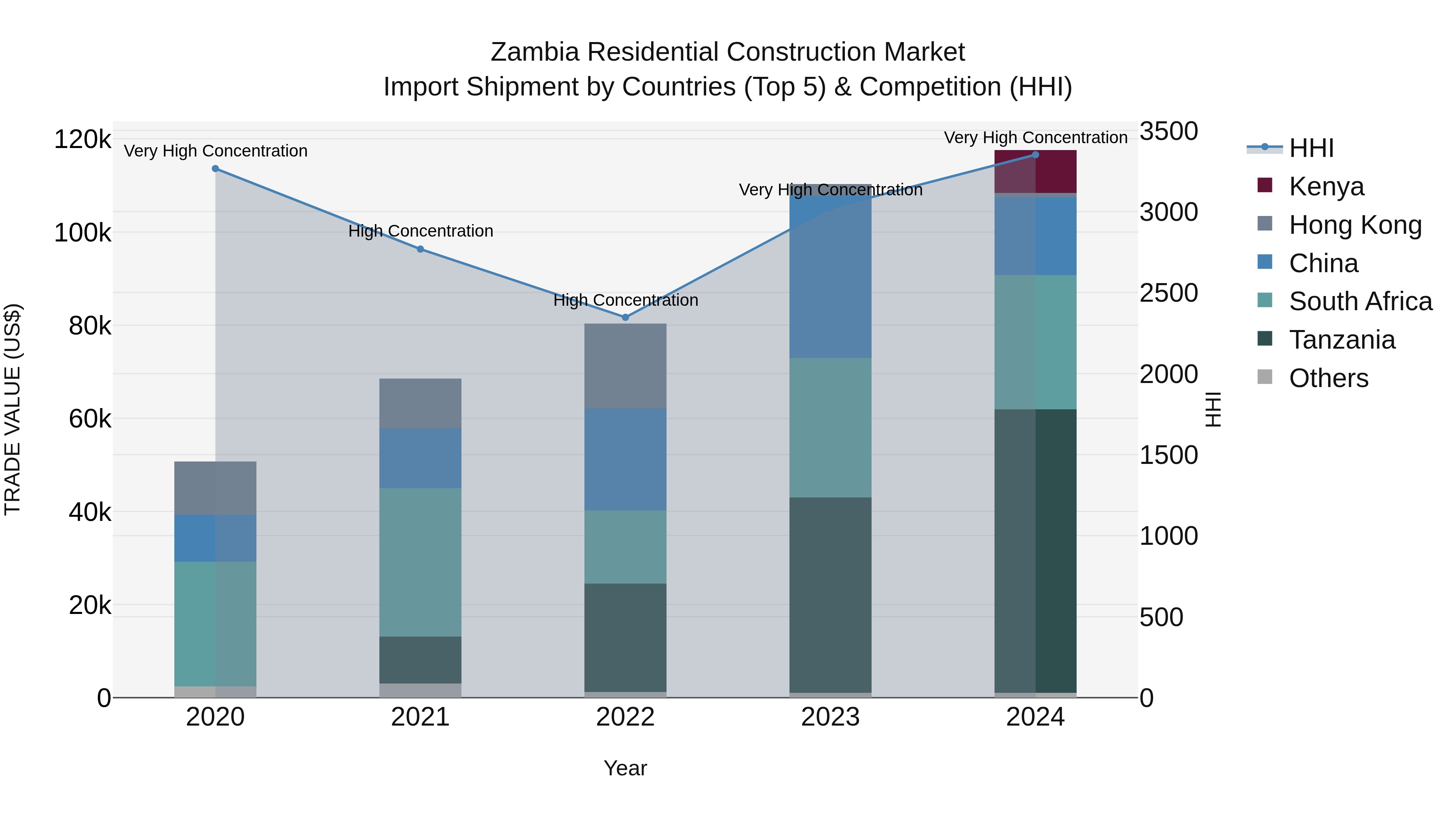 Zambia Residential Construction Market: Top 5 Importing Countries and Market Competition (HHI) Analysis