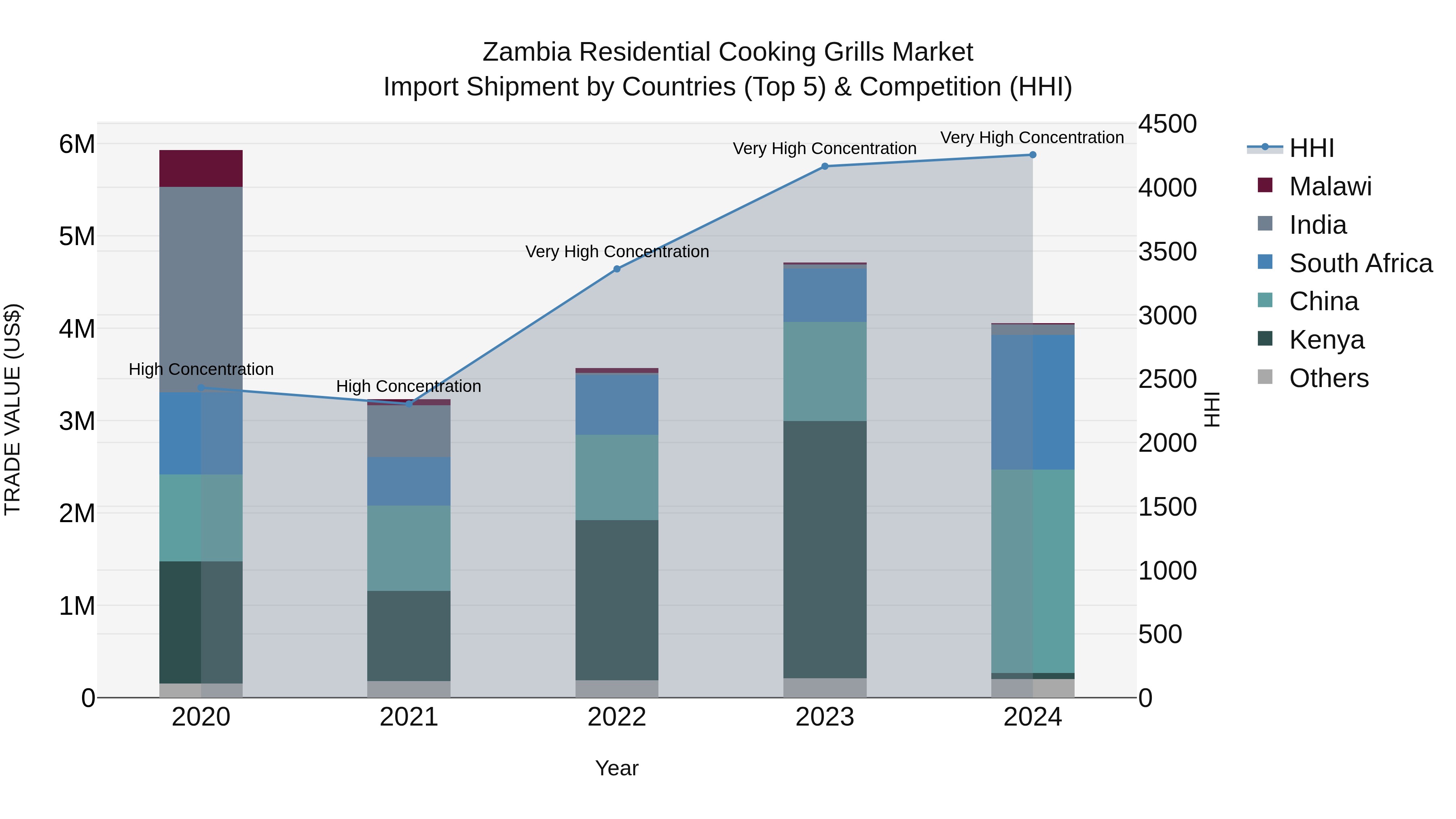 Zambia Residential Cooking Grills Market: Top 5 Importing Countries and Market Competition (HHI) Analysis