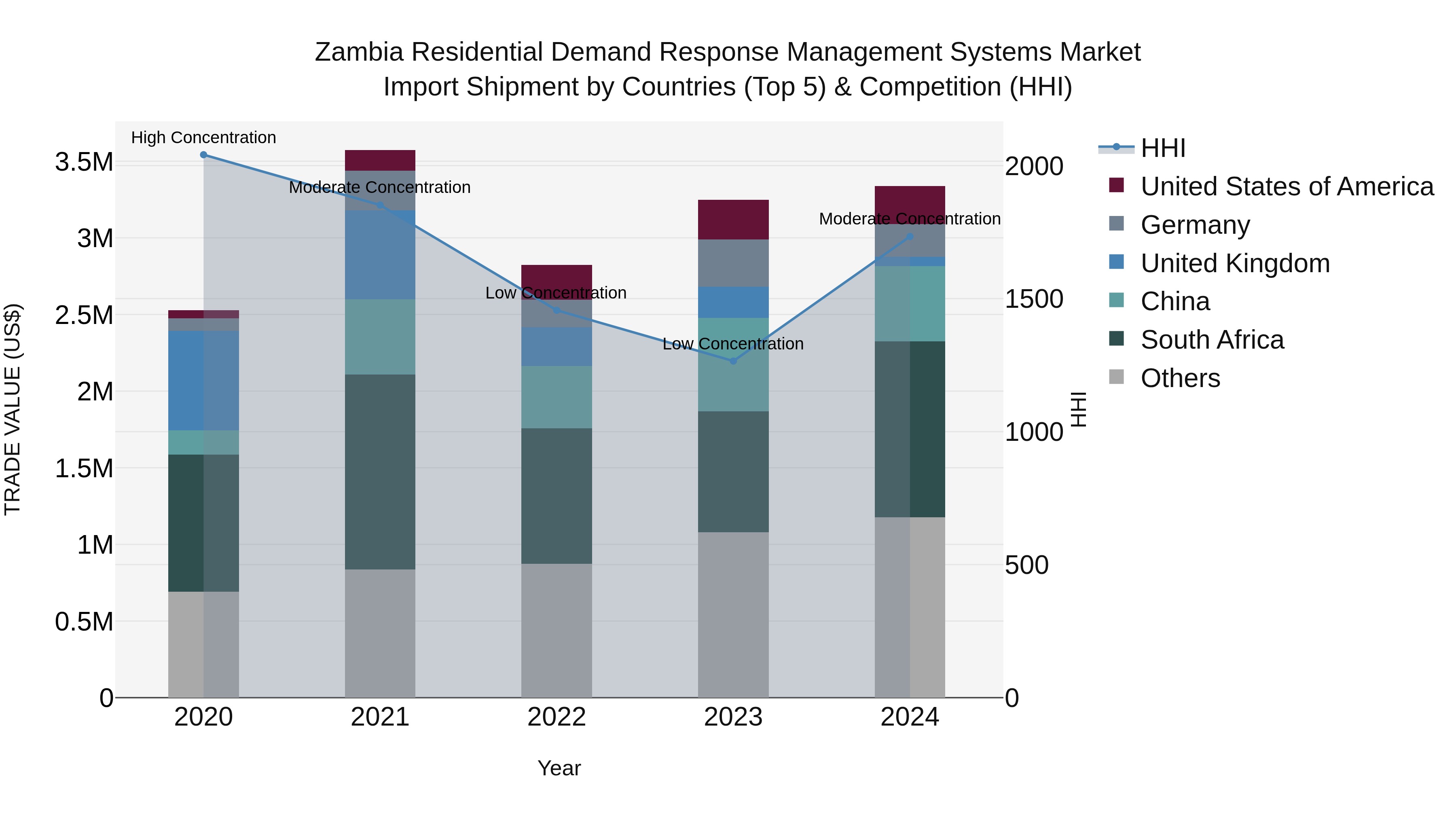 Zambia Residential Demand Response Management Systems Market: Top 5 Importing Countries and Market Competition (HHI) Analysis