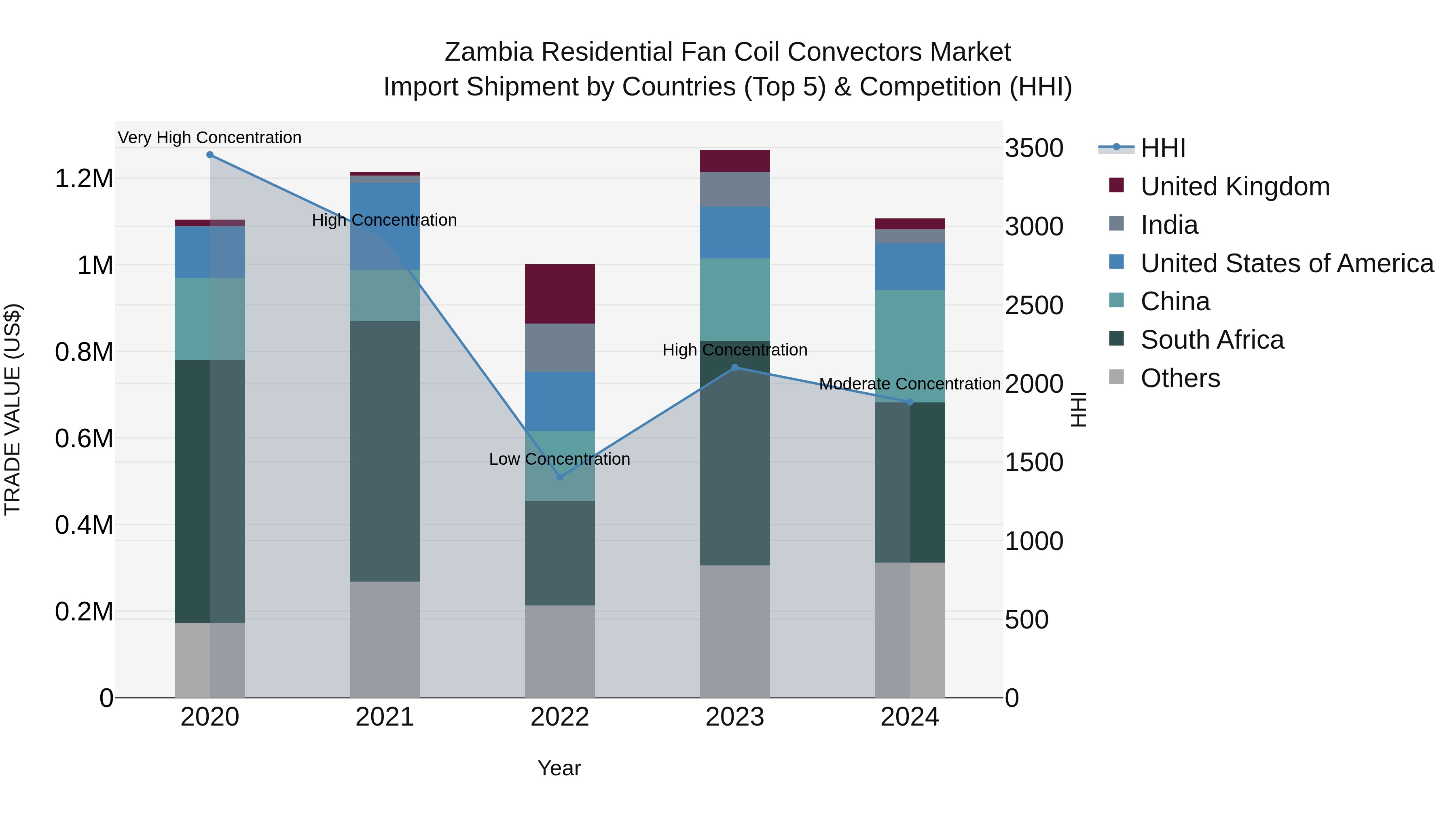 Zambia Residential Fan Coil Convectors Market: Top 5 Importing Countries and Market Competition (HHI) Analysis