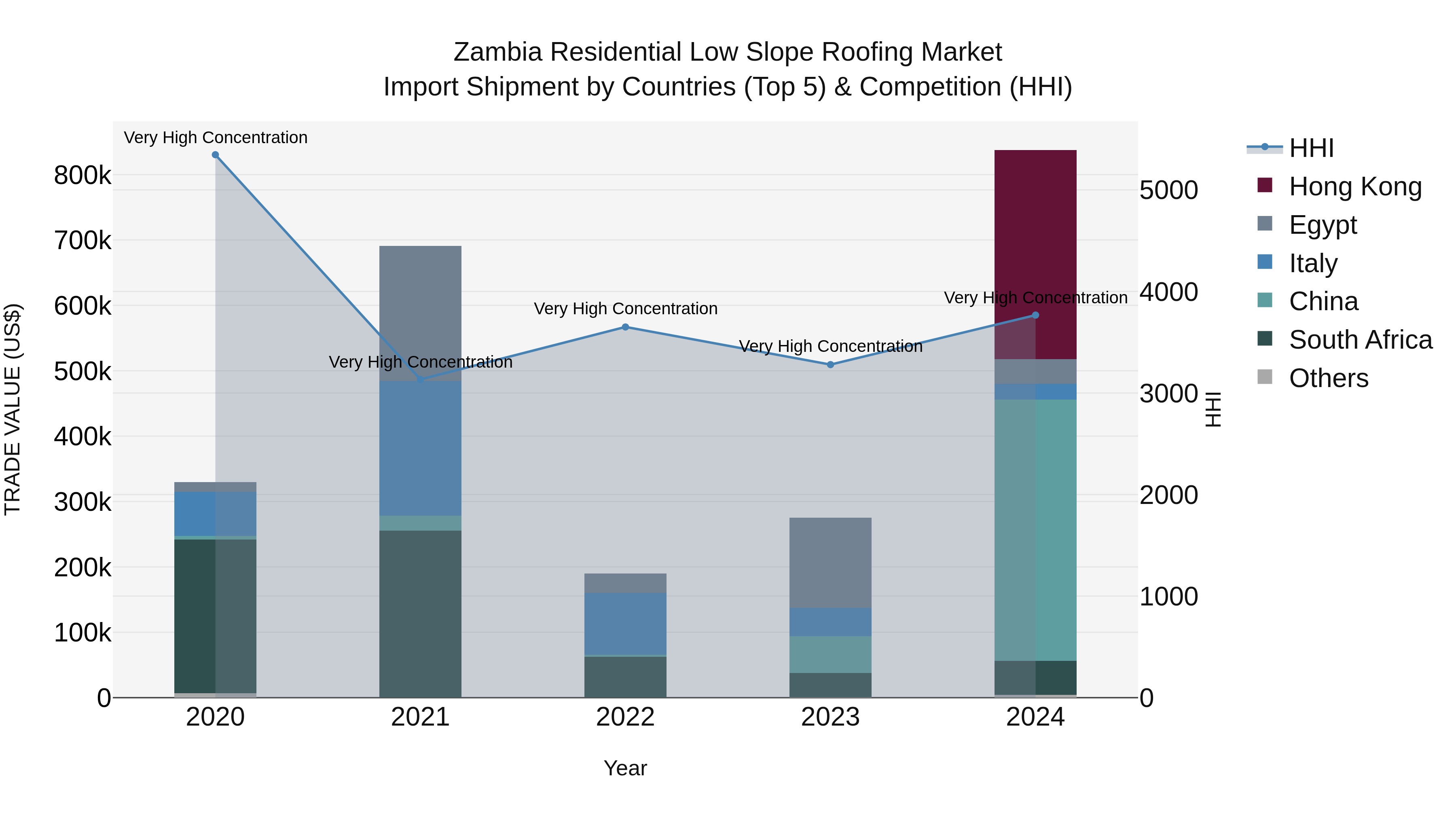 Zambia Residential Low Slope Roofing Market: Top 5 Importing Countries and Market Competition (HHI) Analysis