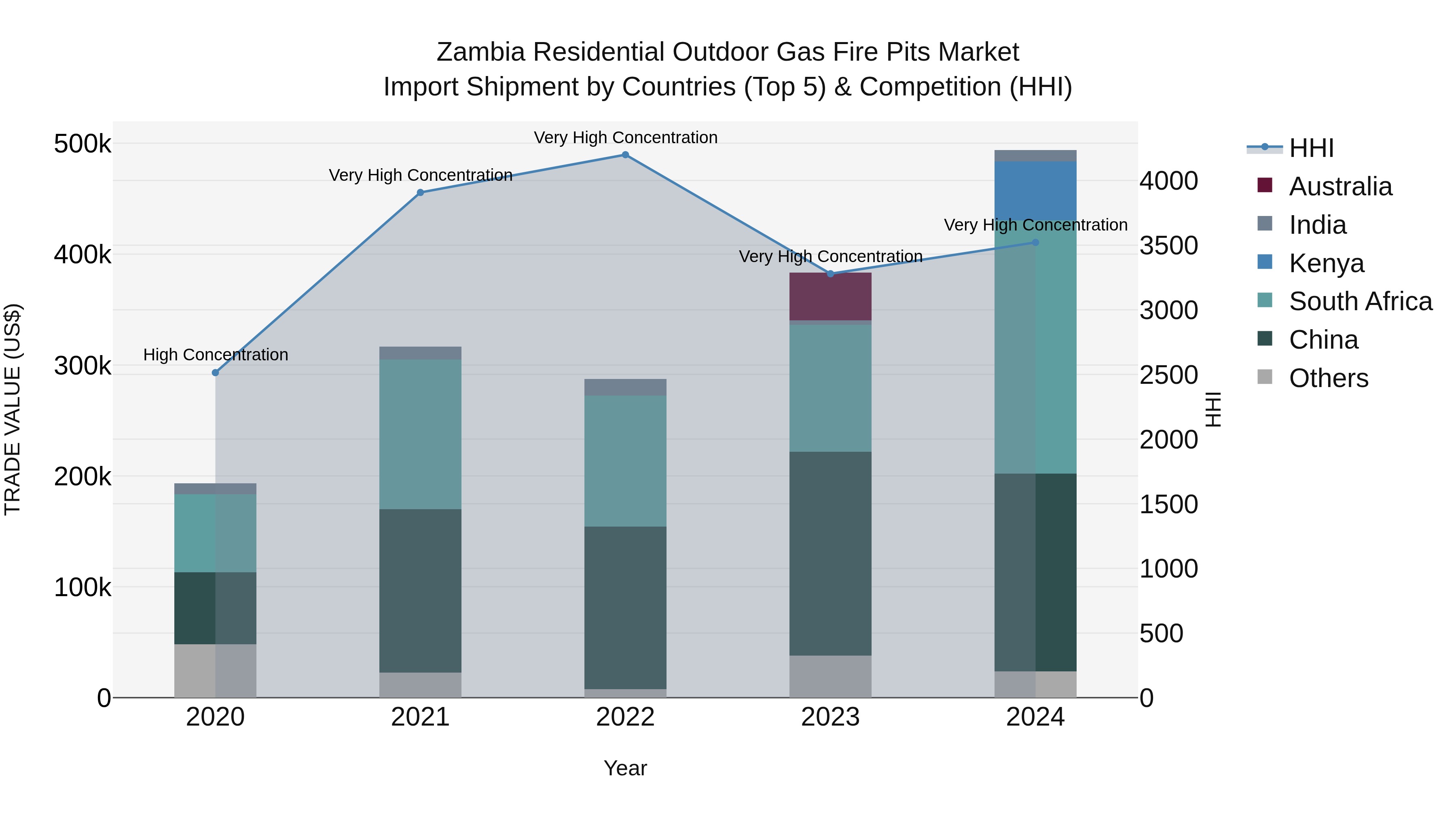 Zambia Residential Outdoor Gas Fire Pits Market: Top 5 Importing Countries and Market Competition (HHI) Analysis