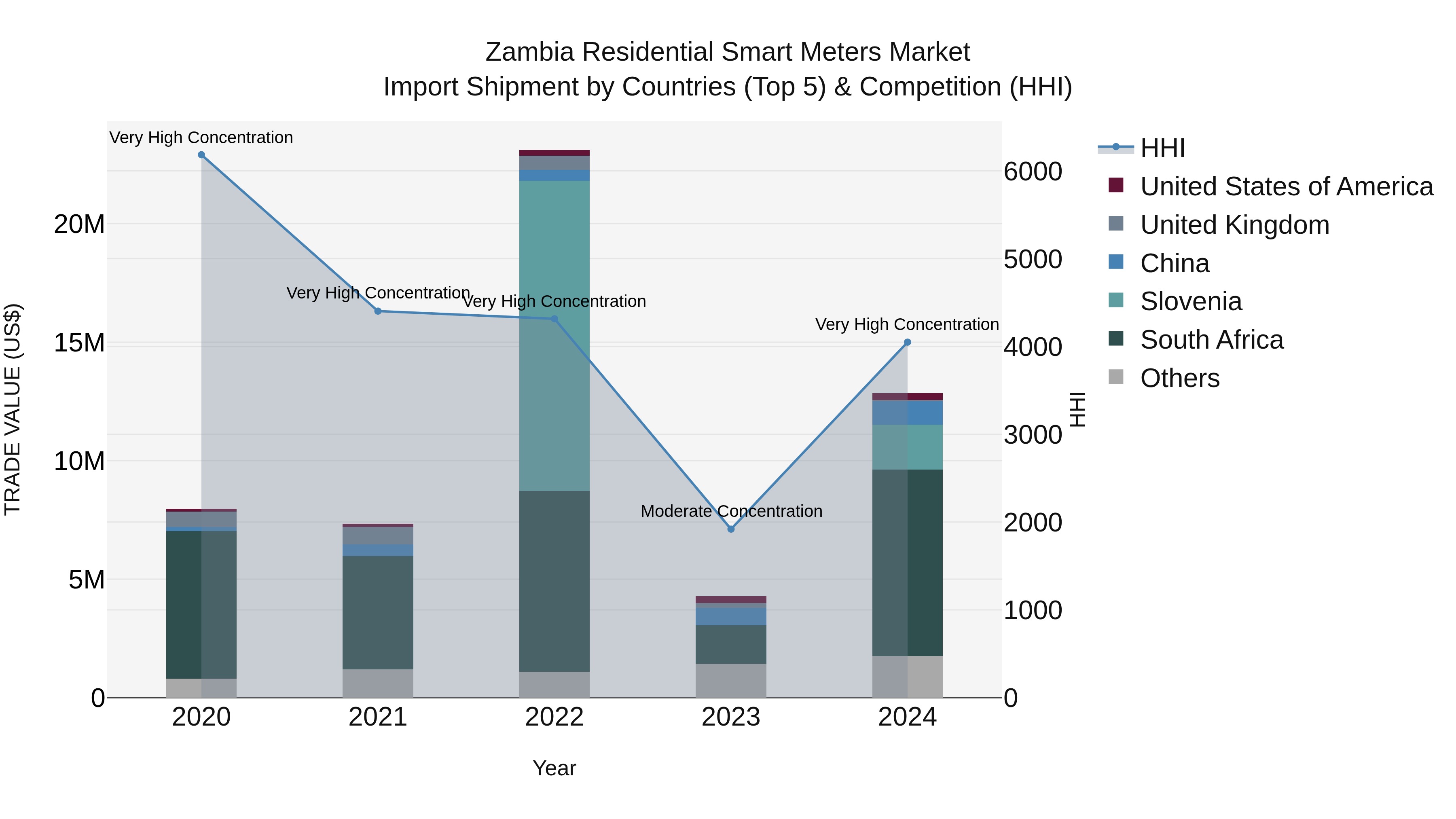 Zambia Residential Smart Meters Market: Top 5 Importing Countries and Market Competition (HHI) Analysis