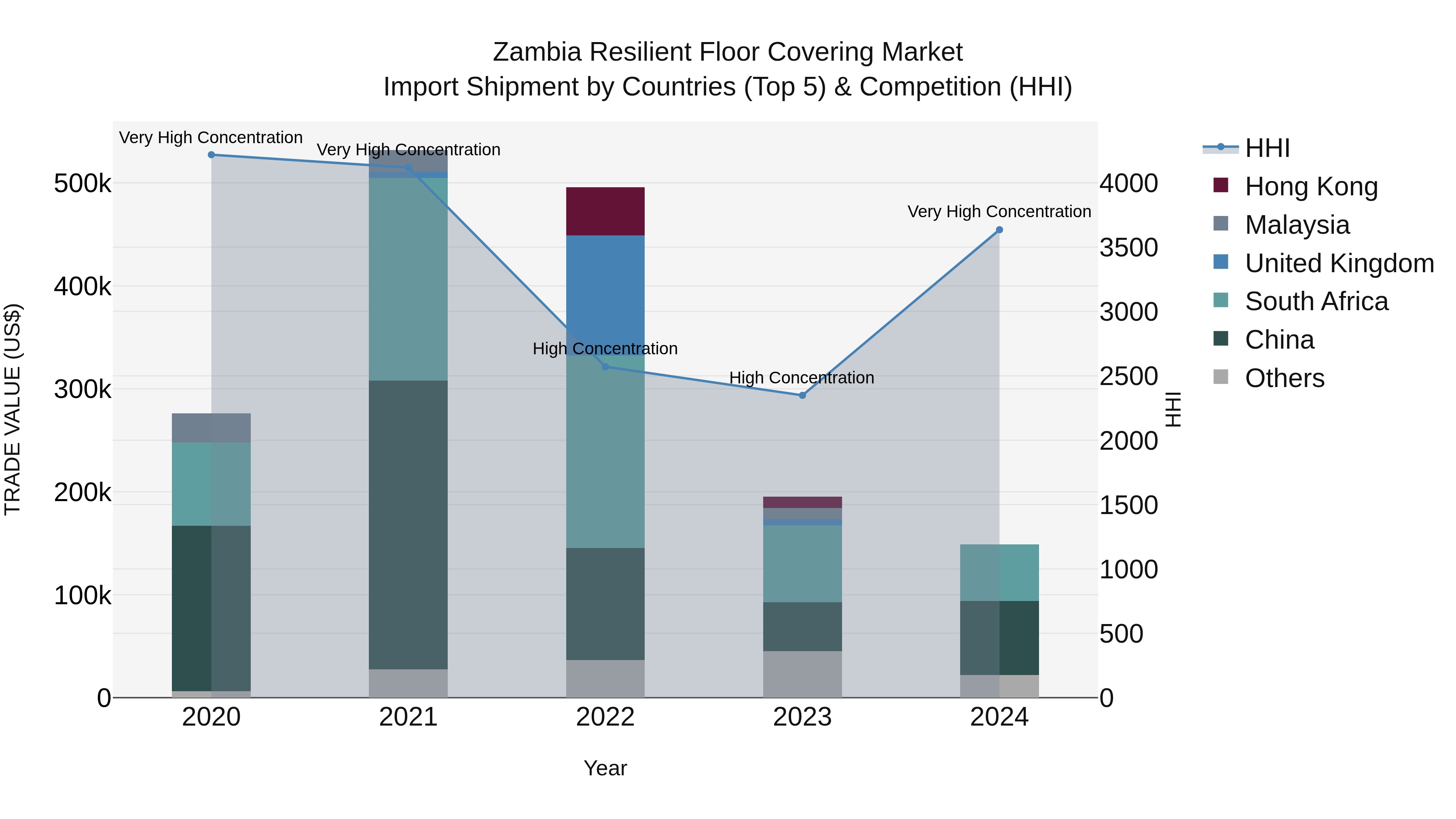 Zambia Resilient Floor Covering Market: Top 5 Importing Countries and Market Competition (HHI) Analysis