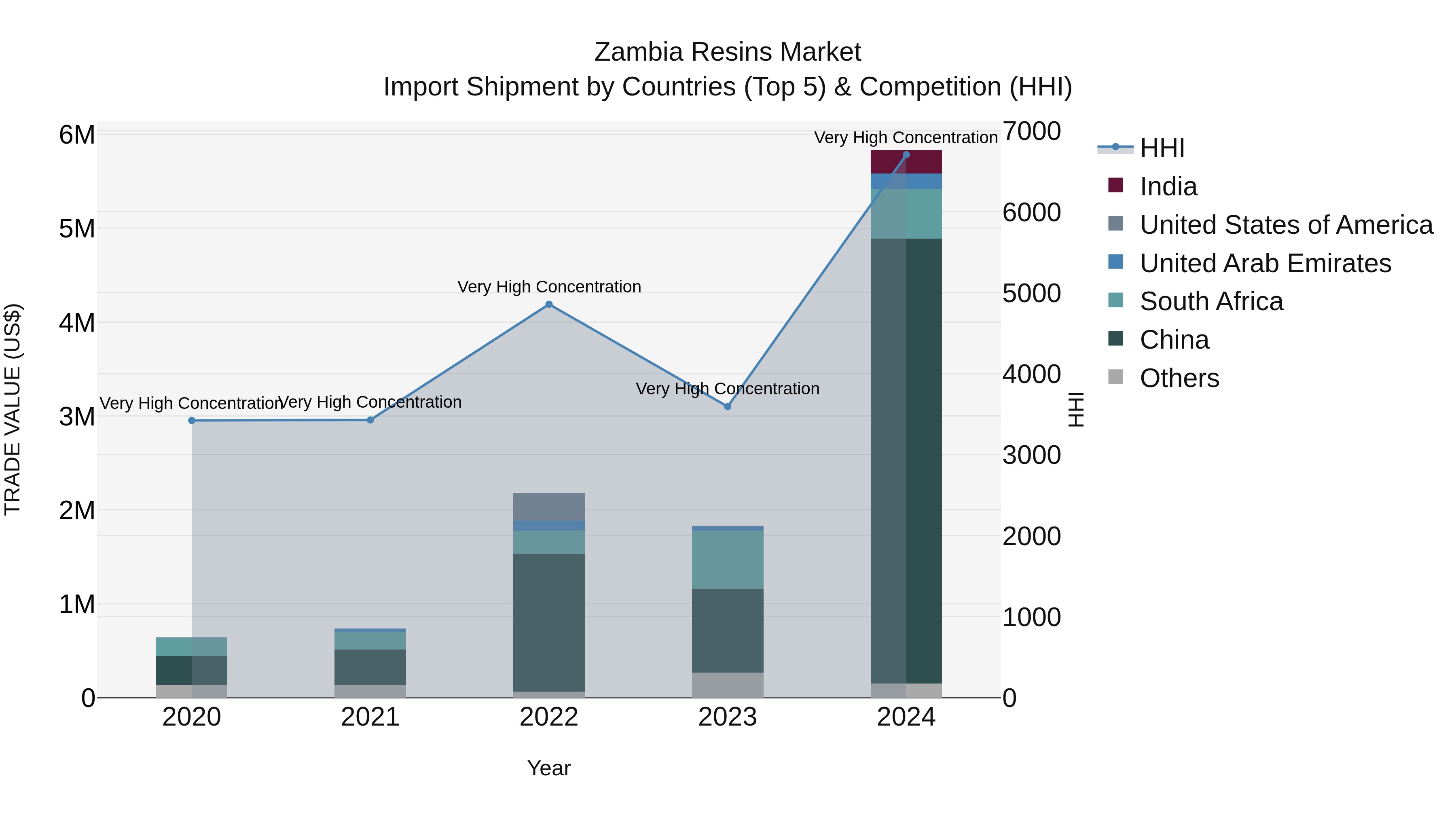 Zambia Resins Market: Top 5 Importing Countries and Market Competition (HHI) Analysis