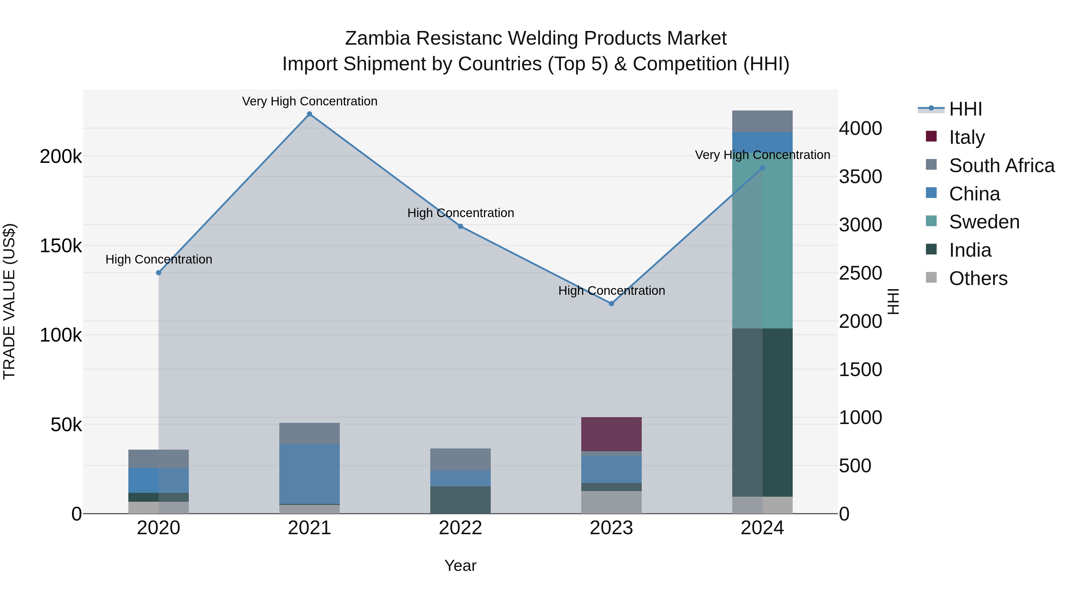 Zambia Resistanc Welding Products Market: Top 5 Importing Countries and Market Competition (HHI) Analysis