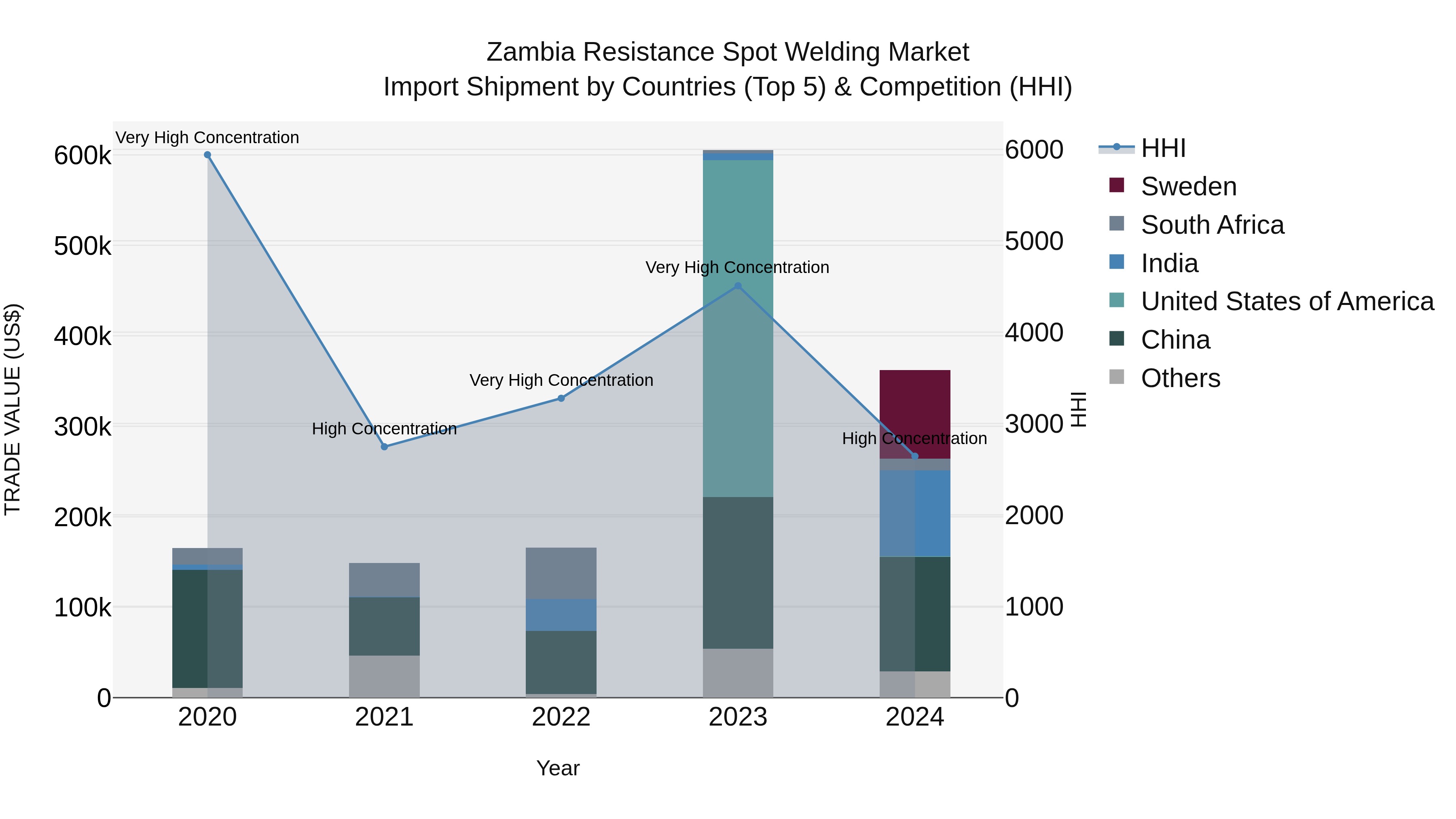 Zambia Resistance Spot Welding Market: Top 5 Importing Countries and Market Competition (HHI) Analysis