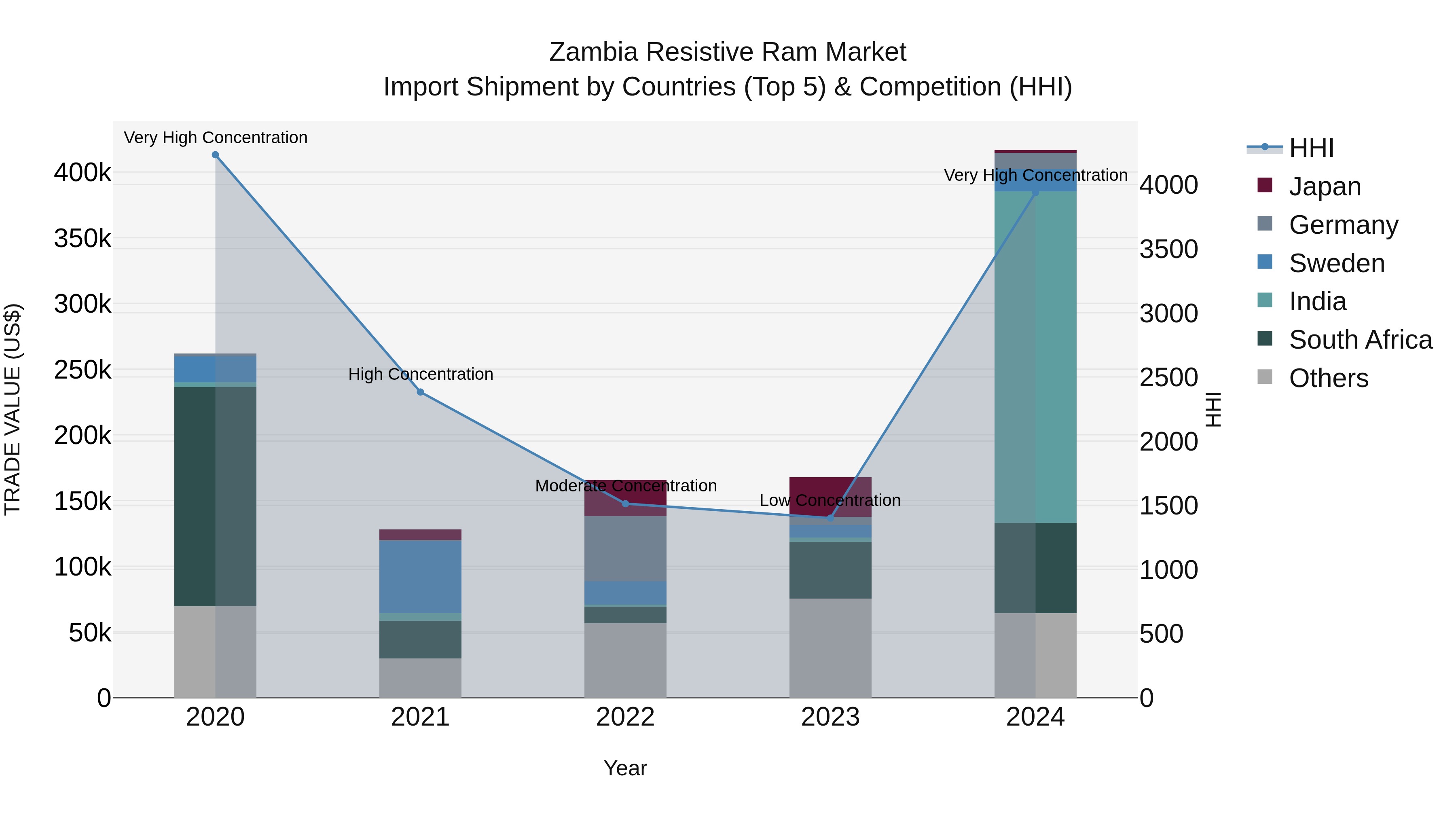 Zambia Resistive Ram Market: Top 5 Importing Countries and Market Competition (HHI) Analysis