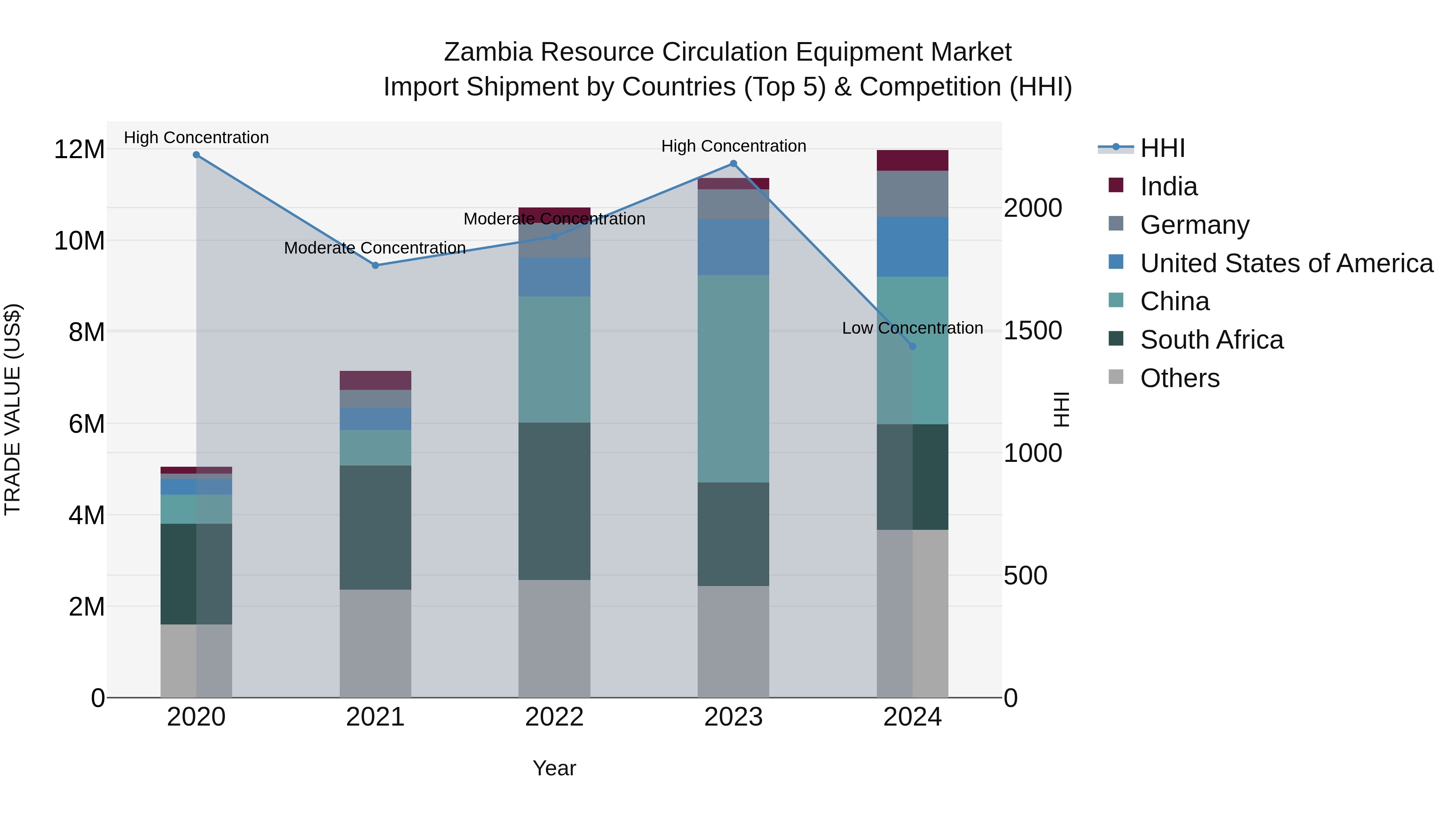 Zambia Resource Circulation Equipment Market: Top 5 Importing Countries and Market Competition (HHI) Analysis