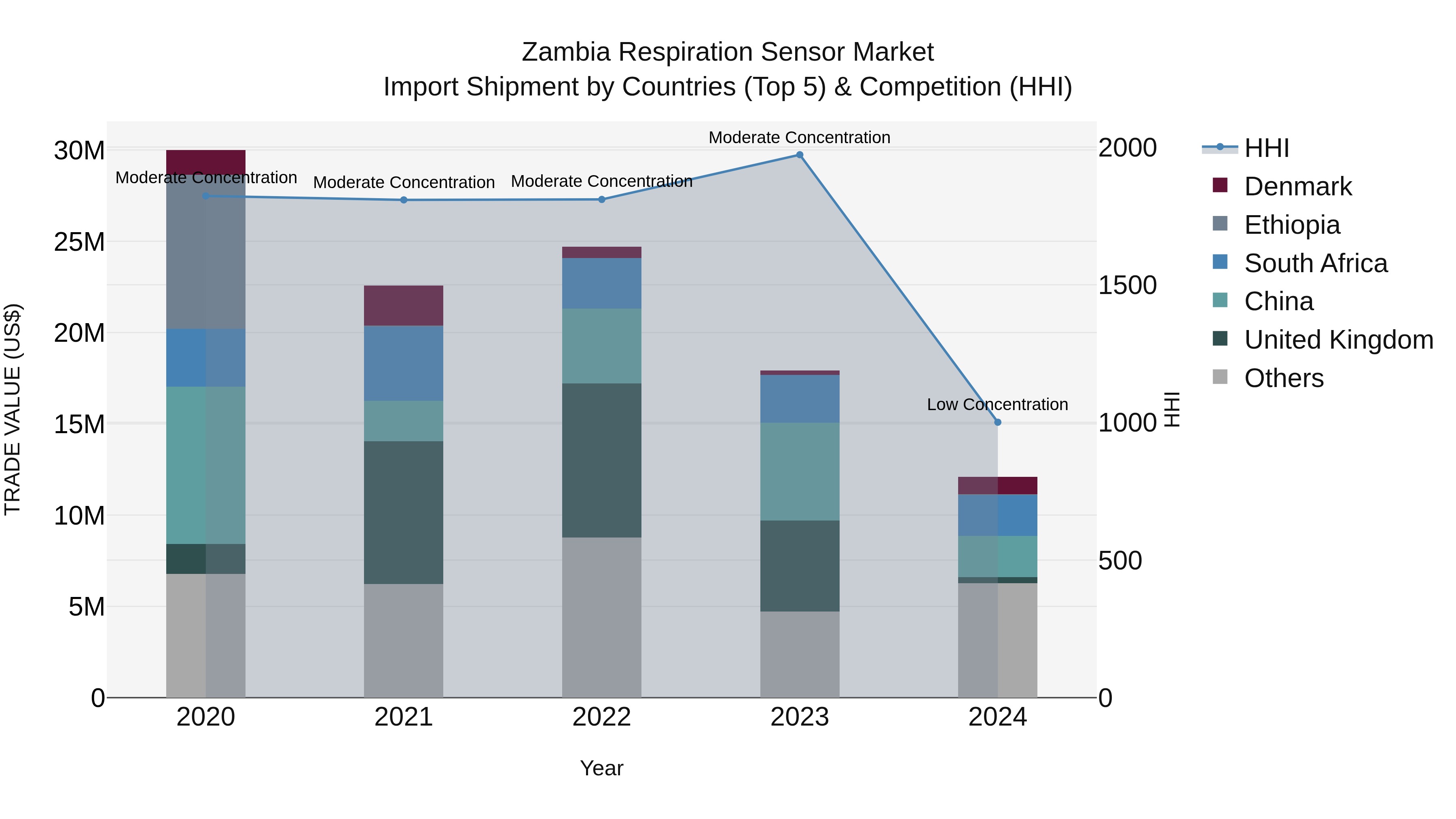 Zambia Respiration Sensor Market: Top 5 Importing Countries and Market Competition (HHI) Analysis