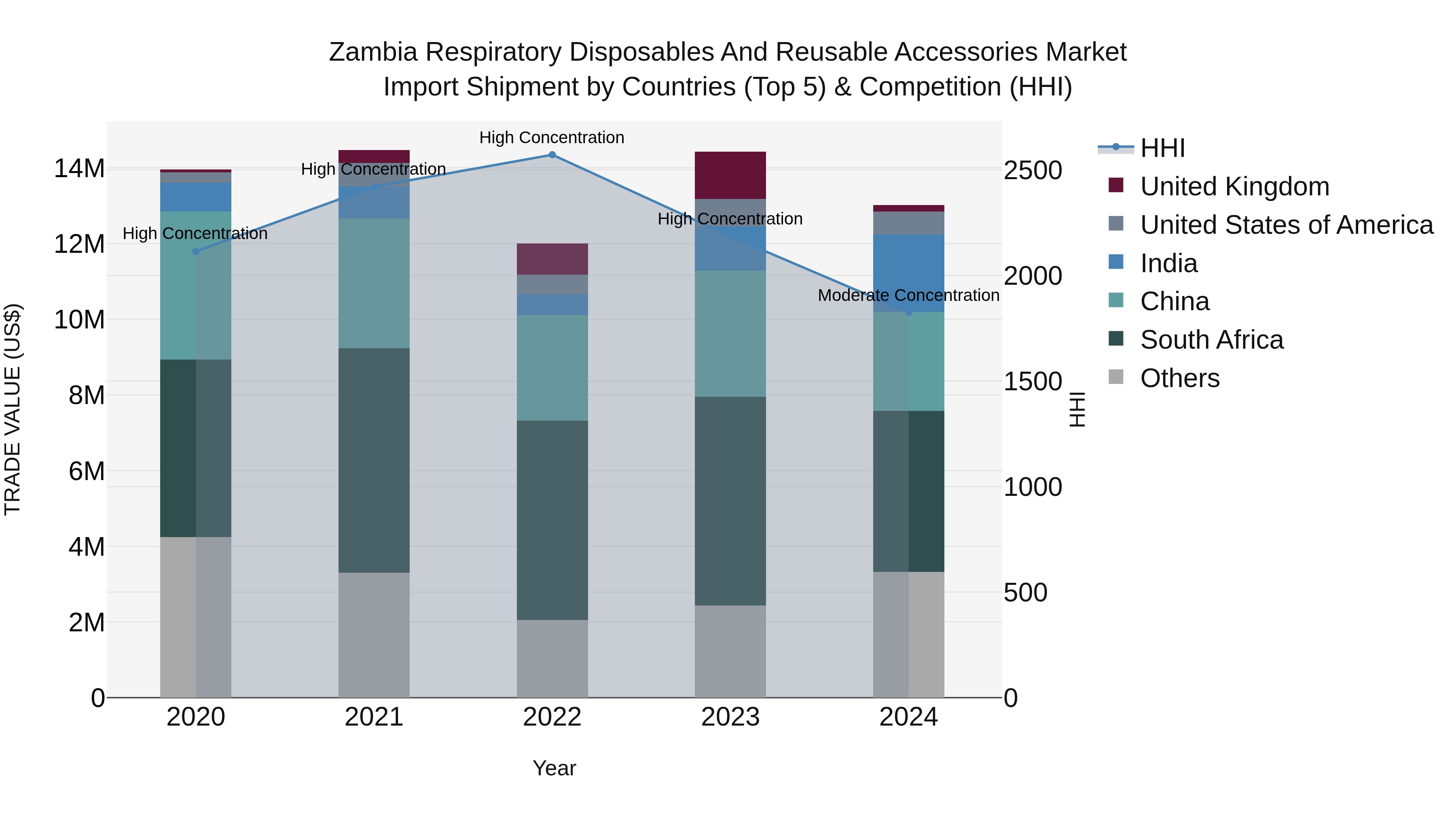 Zambia Respiratory Disposables and Reusable Accessories Market: Top 5 Importing Countries and Market Competition (HHI) Analysis