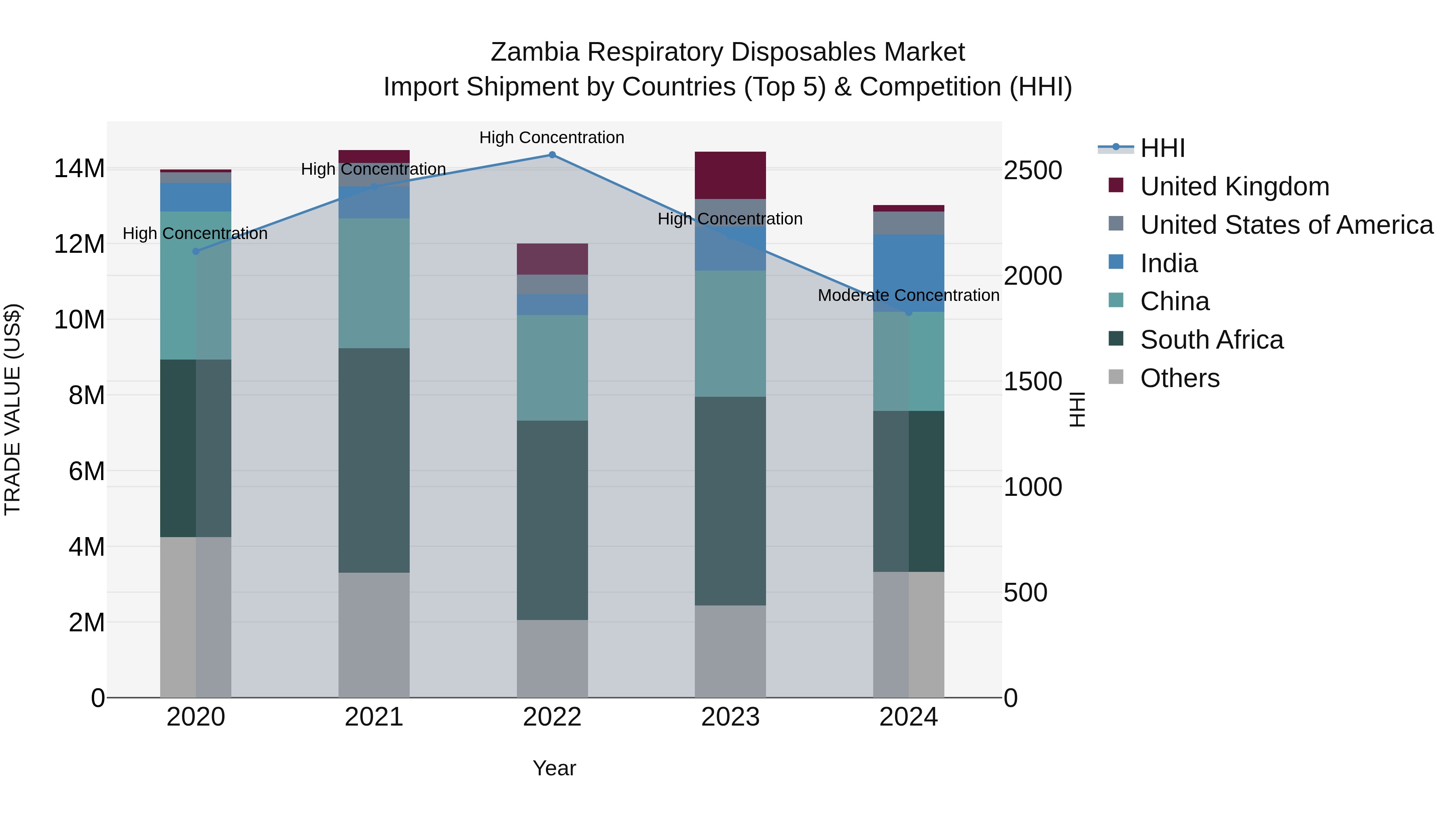 Zambia Respiratory Disposables Market: Top 5 Importing Countries and Market Competition (HHI) Analysis