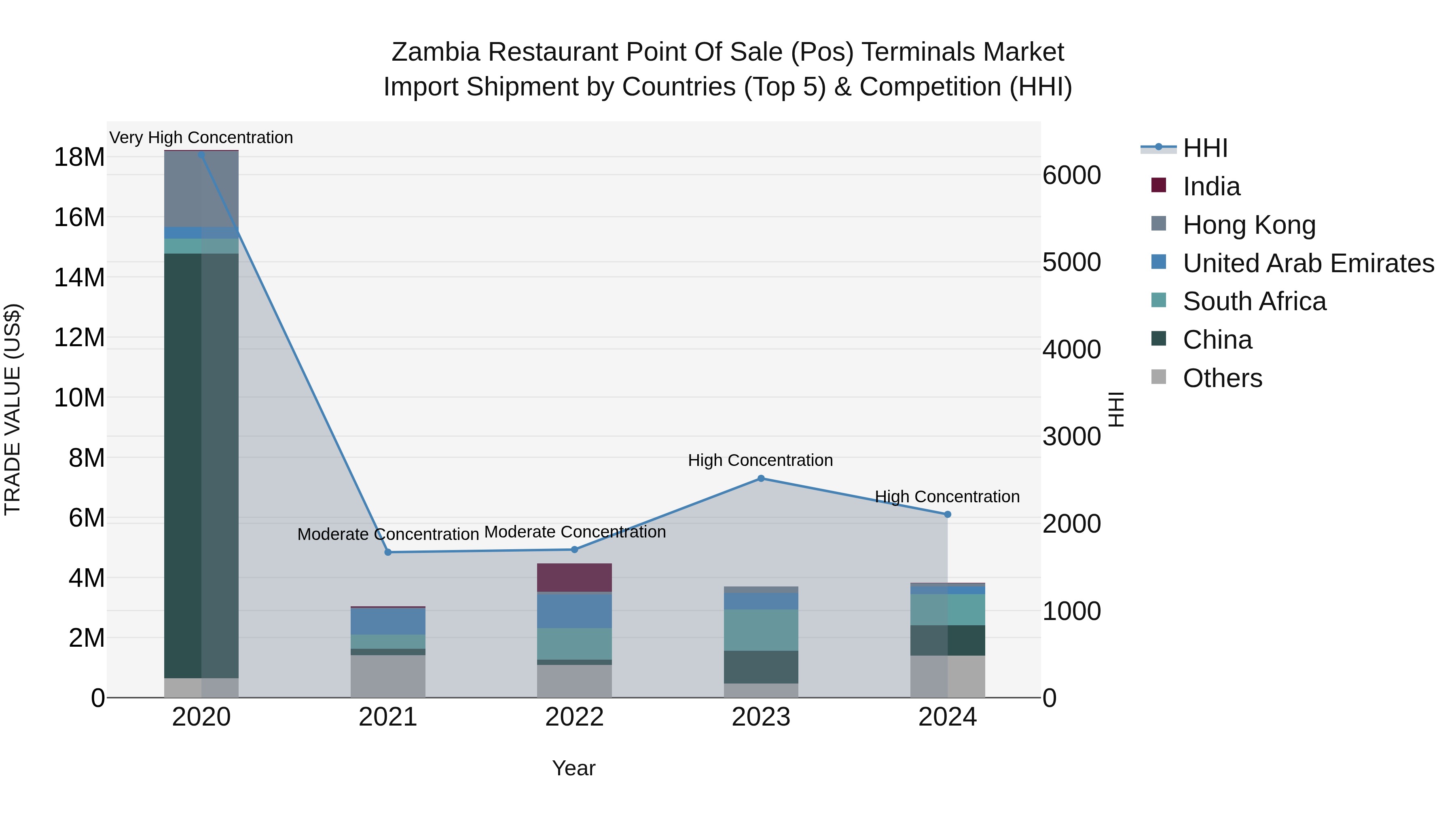 Zambia Restaurant Point of Sale (Pos) Terminals Market: Top 5 Importing Countries and Market Competition (HHI) Analysis