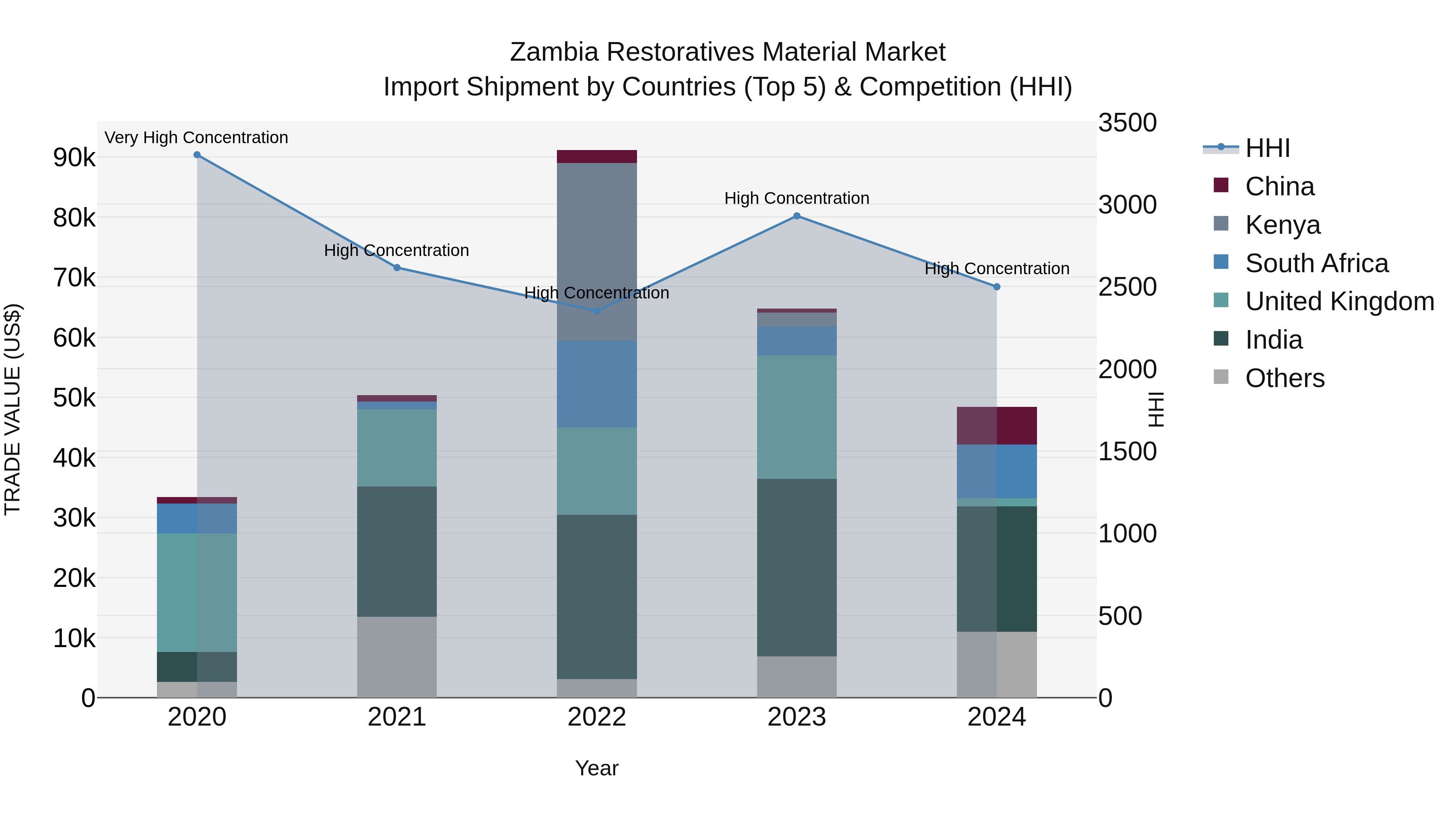 Zambia Restoratives Material Market: Top 5 Importing Countries and Market Competition (HHI) Analysis