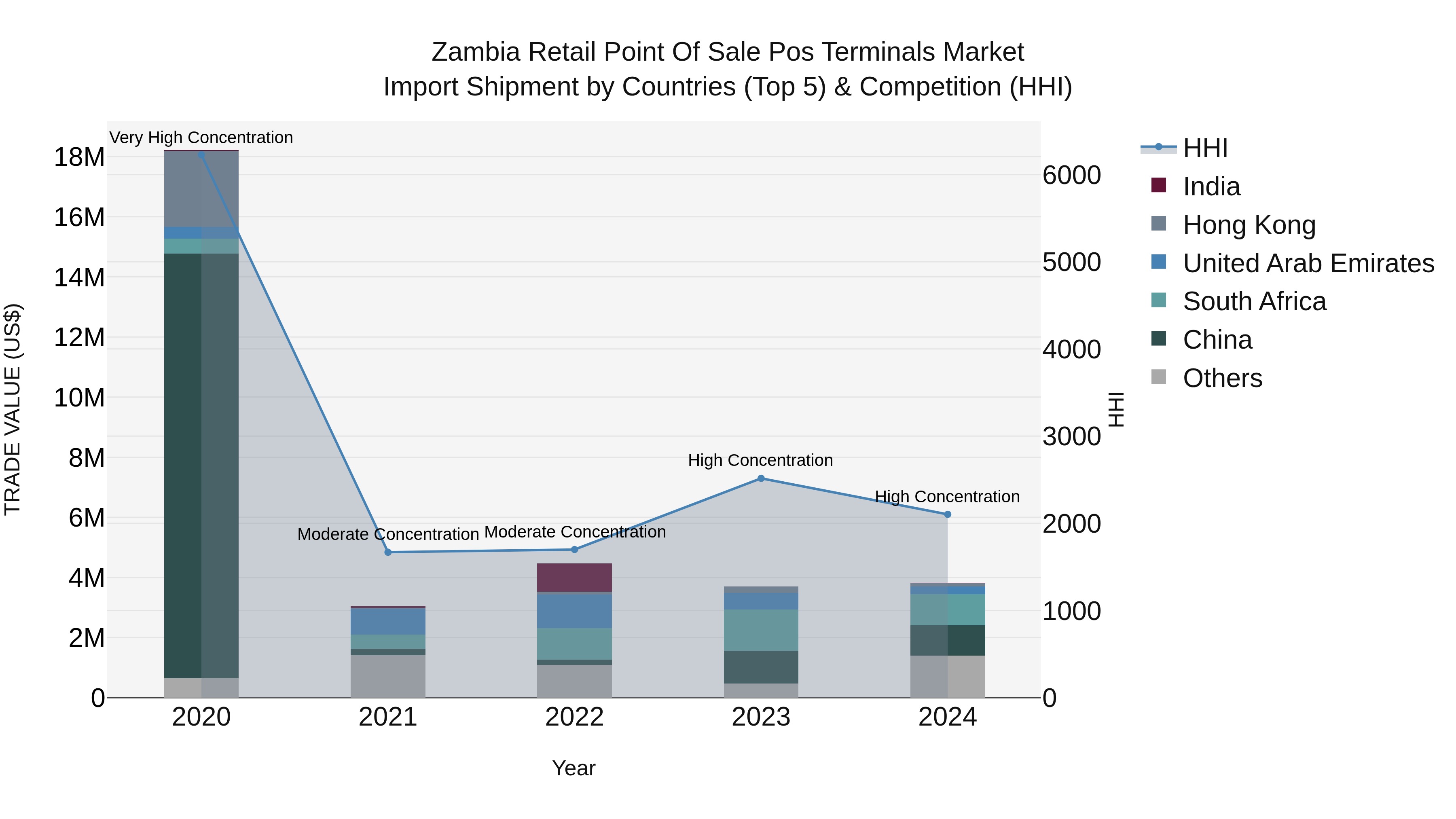 Zambia Retail Point of Sale Pos Terminals Market: Top 5 Importing Countries and Market Competition (HHI) Analysis