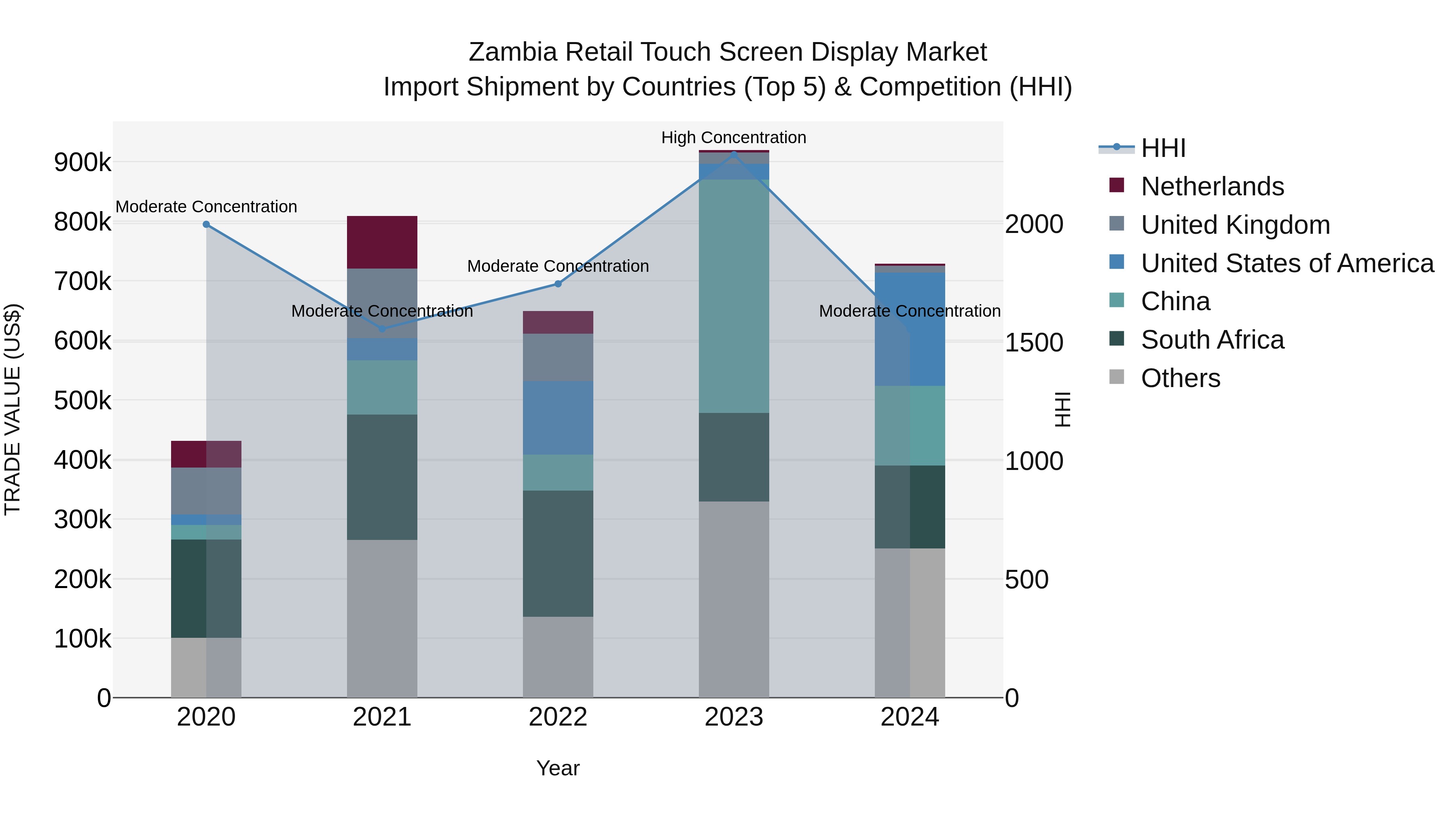 Zambia Retail Touch Screen Display Market: Top 5 Importing Countries and Market Competition (HHI) Analysis